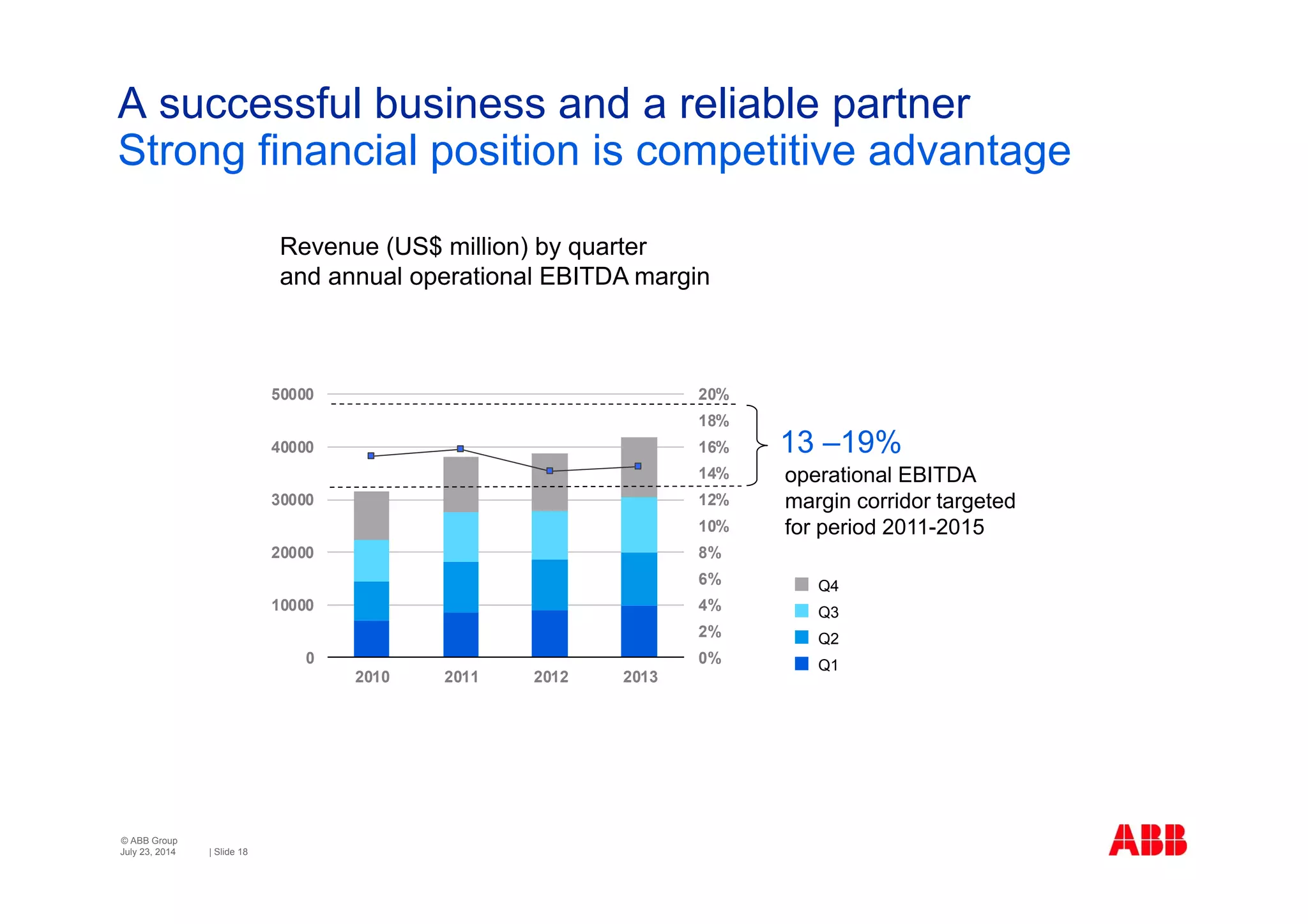 © ABB Group
| Slide 18
A successful business and a reliable partner
Strong financial position is competitive advantage
0%
2%
4%
6%
8%
10%
12%
14%
16%
18%
20%
0
10000
20000
30000
40000
50000
2010 2011 2012 2013
Revenue (US$ million) by quarter
and annual operational EBITDA margin
Q4
Q3
Q2
Q1
13 –19%
operational EBITDA
margin corridor targeted
for period 2011-2015
July 23, 2014
 