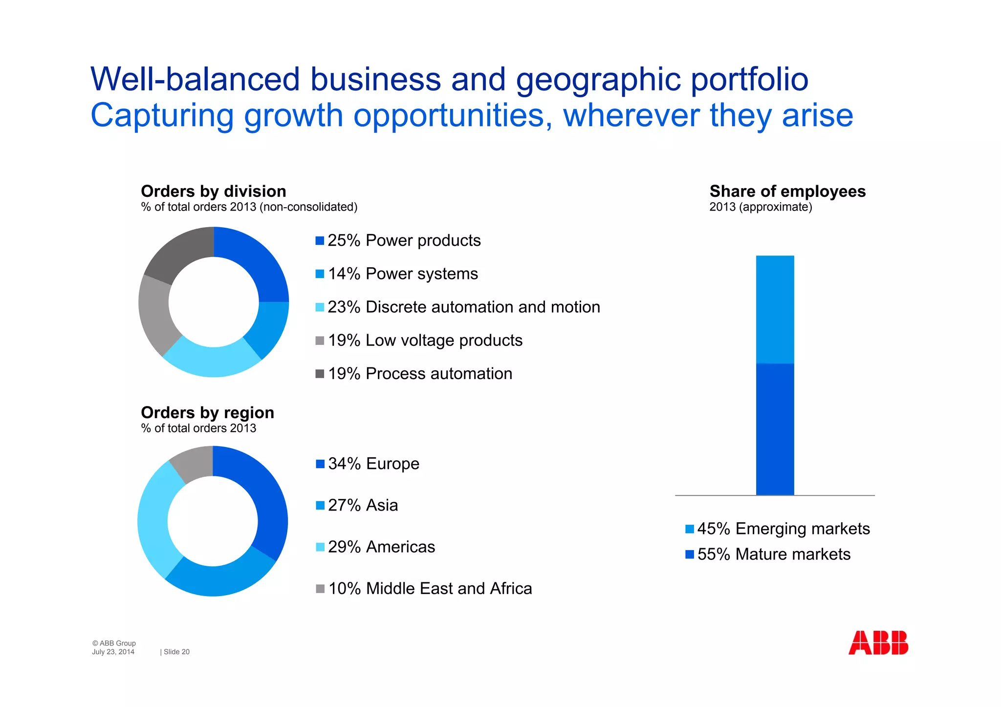 © ABB Group
| Slide 20
Well-balanced business and geographic portfolio
Capturing growth opportunities, wherever they arise
July 23, 2014
34% Europe
27% Asia
29% Americas
10% Middle East and Africa
Share of employees
2013 (approximate)
Orders by division
% of total orders 2013 (non-consolidated)
Orders by region
% of total orders 2013
45% Emerging markets
55% Mature markets
25% Power products
14% Power systems
23% Discrete automation and motion
19% Low voltage products
19% Process automation
 