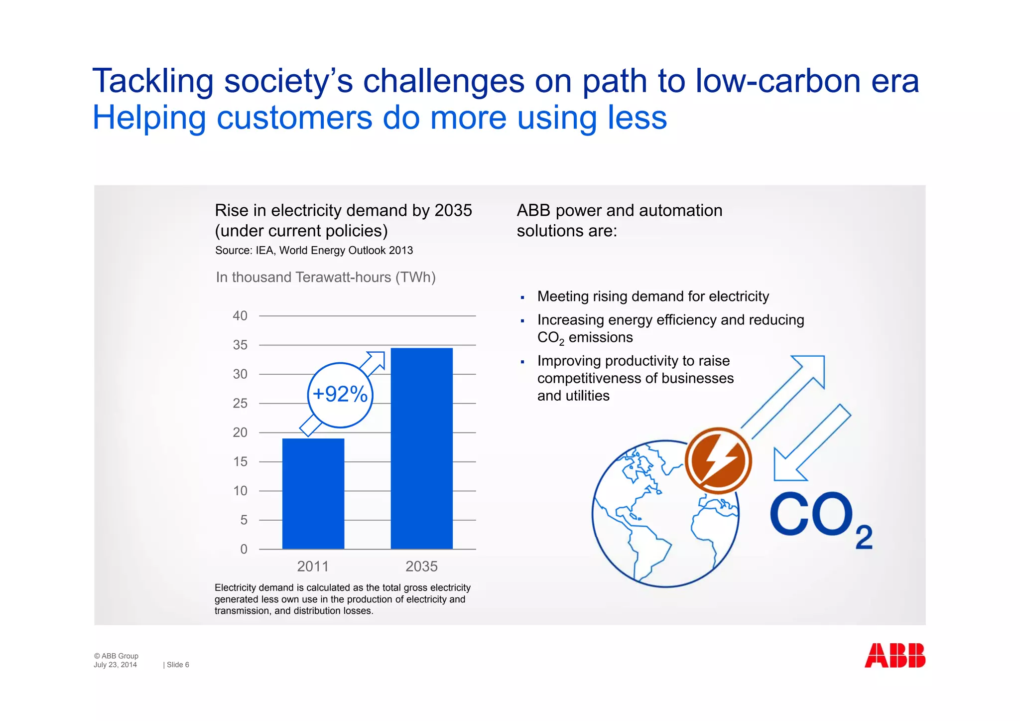 © ABB Group
| Slide 6
Tackling society’s challenges on path to low-carbon era
Helping customers do more using less
July 23, 2014
0
5
10
15
20
25
30
35
40
2011 2035
Electricity demand is calculated as the total gross electricity
generated less own use in the production of electricity and
transmission, and distribution losses.
Source: IEA, World Energy Outlook 2013
Rise in electricity demand by 2035
(under current policies)
In thousand Terawatt-hours (TWh)
+92%
ABB power and automation
solutions are:
 Meeting rising demand for electricity
 Increasing energy efficiency and reducing
CO2 emissions
 Improving productivity to raise
competitiveness of businesses
and utilities
 