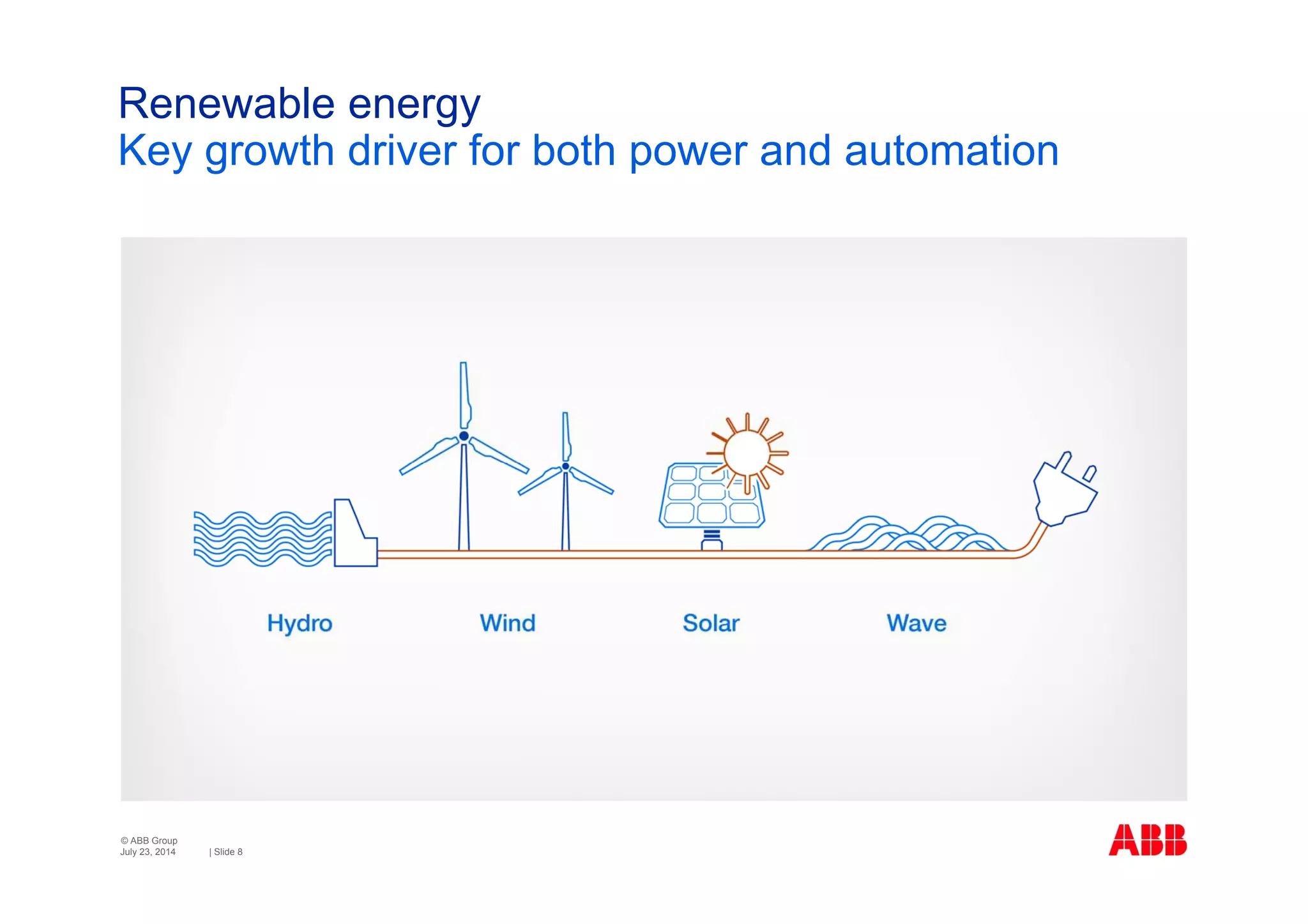 © ABB Group
| Slide 8
Renewable energy
Key growth driver for both power and automation
July 23, 2014
 