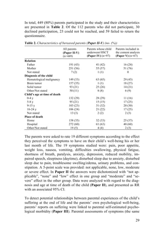 29
In total, 449 (80%) parents participated in the study and their characteristics
are presented in Table 2. Of the 112 parents who did not participate, 30
declined participation, 23 could not be reached, and 59 failed to return the
questionnaire.
Table 2. Characteristics of bereaved parents (Paper II-V) (no. (%))
All parents
(Paper II-V)
(n=449)
Parents whose child
underwent HSCT
(Paper IV) (n=97)
Parents included in
the content analysis
(Paper V) (n=67)
Relation
Father 191 (43) 41 (42) 16 (24)
Mother 251 (56) 55 (57) 51 (76)
Not stated 7 (2) 1 (1) 0
Diagnosis of the child
Hematological malignancy 149 (33) 63 (65) 29 (43)
Brain tumor 157 (35) 1 (1) 18 (27)
Solid tumor 93 (21) 25 (26) 14 (21)
Other/Not stated 50 (11) 8 (8) 6 (9)
Child’s age at time of death
0-4 y 132 (29) 28 (29) 11 (16)
5-8 y 95 (21) 15 (15) 17 (25)
9-15 y 103 (23) 31 (32) 20 (30)
16-24 y 106 (24) 21 (22) 17 (25)
Not stated 13 (3) 2 (2) 2 (3)
Place of death
Home 158 (35) 32 (33) 25 (37)
Hospital 272 (60) 61 (63) 40 (60)
Other/Not stated 19 (5) 4 (4) 2 (3)
The parents were asked to rate 19 different symptoms according to the effect
they perceived the symptoms to have on their child’s well-being his or her
last month of life. The 19 symptoms studied were: pain, poor appetite,
weight loss, nausea, vomiting, difficulties swallowing, physical fatigue,
shortness of breath, paralysis, anxiety, depression, reduced mobility, im-
paired speech, sleepiness (daytime), disturbed sleep due to anxiety, disturbed
sleep due to pain, troublesome swelling/edema, urinary problems, and con-
stipation. A 5-point scale was provided: not applicable, none, low, moderate
or severe effect. In Paper II the answers were dichotomized with “not ap-
plicable”, “none” and “low” effect in one group and “moderate” and “se-
vere” effect in the other group. Data were analyzed with regard to the diag-
nosis and age at time of death of the child (Paper II), and presented as RR
with an associated 95% CI.
To detect potential relationships between parental experiences of the child’s
suffering at the end of life and the parents’ own psychological well-being,
parents’ reports on suffering were linked to parental self-estimated psycho-
logical morbidity (Paper III). Parental assessments of symptoms (the same
 