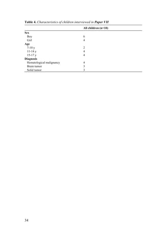 34
Table 4. Characteristics of children interviewed in Paper VII
All children (n=10)
Sex
Boy 6
Girl 4
Age
7-10 y 2
11-14 y 4
15-17 y 4
Diagnosis
Hematological malignancy 4
Brain tumor 3
Solid tumor 3
	
   	
  
 