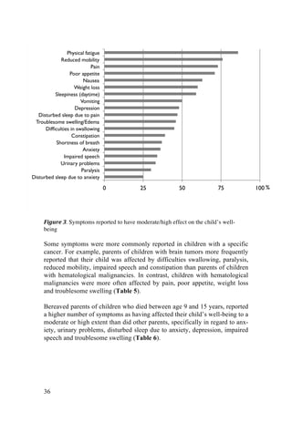 36
	
  
Figure	
  3.	
  Symptoms reported to have moderate/high effect on the child’s well-
being
Some symptoms were more commonly reported in children with a specific
cancer. For example, parents of children with brain tumors more frequently
reported that their child was affected by difficulties swallowing, paralysis,
reduced mobility, impaired speech and constipation than parents of children
with hematological malignancies. In contrast, children with hematological
malignancies were more often affected by pain, poor appetite, weight loss
and troublesome swelling (Table 5).
Bereaved parents of children who died between age 9 and 15 years, reported
a higher number of symptoms as having affected their child’s well-being to a
moderate or high extent than did other parents, specifically in regard to anx-
iety, urinary problems, disturbed sleep due to anxiety, depression, impaired
speech and troublesome swelling (Table 6).
	
   	
  
0	

 25	

 50	

 75	

 100	

Disturbed sleep due to anxiety	

Paralysis	

Urinary problems	

Impaired speech	

Anxiety	

Shortness of breath	

Constipation	

Difﬁculties in swallowing	

Troublesome swelling/Edema	

Disturbed sleep due to pain	

Depression	

Vomiting	

Sleepiness (daytime)	

Weight loss	

Nausea	

Poor appetite	

Pain	

Reduced mobility	

Physical fatigue	

%	

 