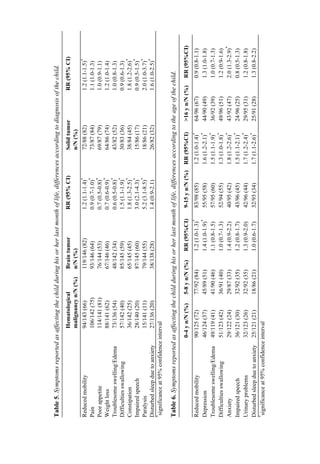 Table5.Symptomsreportedasaffectingthechildduringhisorherlastmonthoflife,differencesaccordingtodiagnosisofthechild.
Hematological
malignancyn/N(%)
Braintumor
n/N(%)
RR(95%CI)Solidtumor
n/N(%)
RR(95%CI)
Reducedmobility94/143(66)119/146(82)1.2(1.1-1.4)*
72/88(82)1.2(1.1-1.5)*
Pain106/142(75)93/146(64)0.9(0.7-1.0)*
73/87(84)1.1(1.0-1.3)
Poorappetite114/141(81)76/144(53)0.7(0.5-0.8)*
69/87(79)1.0(0.9-1.1)
Weightloss88/141(62)67/146(46)0.7(0.6-0.9)*
64/86(74)1.2(1.0-1.4)
Troublesomeswelling/Edema73/136(54)48/142(34)0.6(0.5-0.8)*
43/82(52)1.0(0.8-1.3)
Difficultiesswallowing57/142(40)85/145(59)1.5(1.1-1.9)*
30/83(36)0.9(0.6-1.3)
Constipation36/142(25)65/145(45)1.8(1.3-2.5)*
38/84(45)1.8(1.2-2.6)*
Impairedspeech28/140(20)87/145(60)3.0(2.1-4.3)*
15/86(17)0.9(0.5-1.5)*
Paralysis15/141(11)79/144(55)5.2(3.1-8.5)*
18/86(21)2.0(1.0-3.7)*
Disturbedsleepduetoanxiety27/136(20)38/138(28)1.4(0.9-2.1)26/82(32)1.6(1.0-2.5)*
*
significanceat95%confidenceinterval
Table6.Symptomsreportedasaffectingthechildduringhisorherlastmonthoflife,differencesaccordingtotheageofthechild.
0-4yn/N(%)5-8yn/N(%)RR(95%CI)9-15yn/N(%)RR(95%CI)>16yn/N(%)RR(95%CI)
Reducedmobility90/125(72)77/92(84)1.2(1.0-1.3)*
83/98(85)1.2(1.0-1.4)*
64/96(67)0.9(0.8-1.1)
Depression46/124(37)45/89(51)1.4(1.0-1.9)*
55/95(58)1.6(1.2-2.1)*
44/90(49)1.3(1.0-1.8)
Troublesomeswelling/Edema49/119(41)41/90(46)1.1(0.8-1.5)57/95(60)1.5(1.1-1.9)*
36/92(39)1.0(0.7-1.3)
Difficultiesswallowing51/123(42)36/91(40)1.0(0.7-1.3)52/94(55)1.3(1.0-1.8)*
49/96(51)1.2(0.9-1.6)
Anxiety29/122(24)29/87(33)1.4(0.9-2.2)40/95(42)1.8(1.2-2.6)*
43/92(47)2.0(1.3-2.9)*
Impairedspeech36/121(30)32/92(35)1.2(0.8-1.7)43/96(45)1.5(1.1-2.1)*
24/96(25)0.8(0.5-1.3)
Urinaryproblems32/123(26)32/92(35)1.3(0.9-2.0)42/96(44)1.7(1.2-2.4)*
29/95(31)1.2(0.8-1.8)
Disturbedsleepduetoanxiety25/121(21)18/86(21)1.0(0.6-1.7)32/93(34)1.7(1.1-2.6)*
25/91(28)1.3(0.8-2.2)
*
significanceat95%confidenceinterval
 