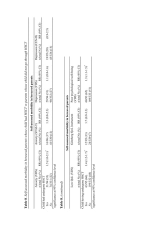 Table8.Self-assessedmorbidityinbereavedparentswhosechildhadHSCTvsparentswhosechilddidnotgothroughHSCT
Self-assessedmorbidityinbereavedparents
Anxiety(VDS)Anxiety(STAI-T)Depression(VDS)Depression(CES-D)
n/totalNo(%)RR(95%CI)n/totalNo(%)RR(95%CI)n/totalNo(%)RR(95%CI)n/totalN(%)RR(95%CI)
ChildhadundergoneHSCT
Yes31/94(33)1.5(1.0-2.1)*
16/96(17)1.3(0.8-2.3)29/94(31)1.1(0.8-1.6)19/95(20)(0.9-2.5)
No74/331(22)41/330(12)90/332(27)43/326(13)
*
significanceat95%confidencelevel
Table8.(continued)
Self-assessedmorbidityinbereavedparents
LowQoL(VDS)GöteborgQoLInstrumentPoorpsychologicalwell-being
(VDS)
n/totalNo(%)RR(95%CI)n/totalNo(%)RR(95%CI)n/totalNo(%)RR(95%CI)
ChildhavingundergoneHSCT
Yes63/95(66)1.4(1.2-1.7)*
12/95(13)1.7(0.9-3.3)60/93(65)1.3(1.1-1.5)*
No159/332(48)24/329(7)169/333(51)
*
significanceat95%confidencelevel
 