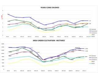 YEARLY CANE CRUSHED
3.34
3.73
3.41
3.16
1.944
1.22 1.234
2.182
2.4
1.80
2.00
2.80
5.1
4.4 4.3 4.4
3.27
2.48
2.83
3.417 3.52
2.80
3.50 3.50
2.56
2.732
3.118
2.7
1.66 1.64
1.858
2.6 2.7
2.50
2.80 2.80
0
1
2
3
4
5
6
99-00 00-01 2001-02 2002-03 2003-04 2004-05 2005-06 2006-07 2007-08 2008-09 2009-10 2010-11
MORINDA
NAWASHAHR
GURDASPUR
AJNALA
BATALA
PROJECTED
AREA UNDER CULTIVATION - HECTARES
10885
11679
13446
11584
8280
4689
5122
6860
8152
6000
7500
8000
13718 13596
14084
13373
10615
5960
7022
8089
9549
12000
13000 13000
8364
9825
10902.4 10948
8084.4
5912.4
7520
8172
10231
11000
12000
11500
0
2000
4000
6000
8000
10000
12000
14000
16000
99-00 00-01 2001-02 2002-03 2003-04 2004-05 2005-06 2006-07 2007-08 2008-09 2009-10 2010-11
MORINDA
NAWASHAHR
GURDASPUR
AJNALA
BATALA
PROJECTE
D
 