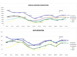 ANNUAL BAGASSE GENERATION
86840
96980
88660
82160
50544
31720 32515.9
57124.76
65016
50400
56000
78400
153000
131010 128400 131070
99179.1
68026.4
82098.3
101245.71 102291.2
81200
101500 101500
0
20000
40000
60000
80000
100000
120000
140000
160000
180000
99-00 00-01 2001-02 2002-03 2003-04 2004-05 2005-06 2006-07 2007-08 2008-09 2009-10 2010-11
MORINDA
NAWASHAHR
GURDASPUR
AJNALA
BATALA
PROJECTE
D
DAYS OPERATION
130
150
132 127
79
52
68
88
107
80
120 120
192
165 166 169
128
98
110
145
154
122
155 155
128
137
161
146
91 91
100
138
152
120
150 150
0
50
100
150
200
250
99-00 00-01 2001-02 2002-03 2003-04 2004-05 2005-06 2006-07 2007-08 2008-09 2009-10 2010-11
MORINDA
NAWASHAHR
GURDASPUR
AJNALA
BATALA
PROJECTE
D
 