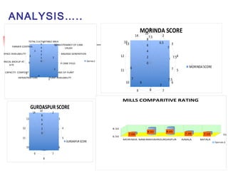 ANALYSIS…..
5
5
2
4
3
5
4
5
3
3
3
0
1
2
3
4
5
TOTAL CULTIVATABLE AREA
CONSISTENANCY OF CANE
CRUSH
BAGASSE GENERATION
CANE YIELD
AGE OF PLANT
PLANT AVAILABILITYINFRASTRUCTURE
CAPACITY COMFORT
TECHNICAL BACKUP AT
SITE
SPACE AVAILABILITY
FARMER CONTROL
Series1
GURDASPUR SCORE
0
2
4
6
8
10
1
2
3
4
5
6
7
8
9
10
11
12
13
14
GURDASPUR SCORE
MORINDA SCORE
7.5
6.5
7
7.5
7
7.5
7
8
6
7
6
10
0
2
4
6
8
10
1
2
3
4
5
6
7
8
9
10
11
12
13
14
MORINDA SCORE
7.08
8.32 8.45
7.38 7.19
6.50
8.50
MORINDA NAWANSHAHRGURDASPUR AJNALA BATALA
S1
MILLS COMPARITIVE RATING
Series1
 