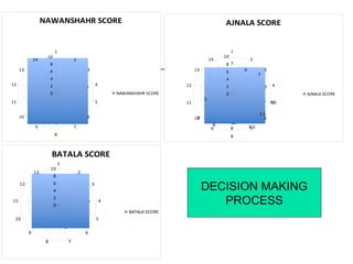 NAWANSHAHR SCORE
0
2
4
6
8
10
1
2
3
4
5
6
7
8
9
10
11
12
13
14
NAWANSHAHR SCORE
AJNALA SCORE
7
6
7
7
8.5
7.5
8.58
8
9
5
0
2
4
6
8
10
1
2
3
4
5
6
7
8
9
10
11
12
13
14
AJNALA SCORE
BATALA SCORE
0
2
4
6
8
10
1
2
3
4
5
6
78
9
10
11
12
13
BATALA SCORE
DECISION MAKING
PROCESS
 