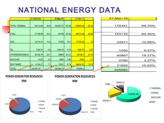 NATIONAL ENERGY DATA
POWER GENERATION RESOURCES-
MW
102,452.75
36,863.00
4,560.00
15521
THERMAL
HYDRO
NUCLEAR
RES
POWER GENERATION RESOURCES-
MW
93114
36158
4120
12194
THERMAL
HYDRO
NUCLEAR
RES
31-Mar-15
178341 69.75%
154170 60.30%
22971 10.89%
1200 0.57%
40867 19.37%
4780 2.27%
31692 15.02%
255680
 