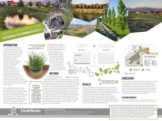 The purpose of this study is
to evaluate the performance
of Green Infrastructure (GI) in
improving stormwater quality.
Green infrastructure design
focuses on uses ecological
principles to provide
infrastructure services.
Current literature suggests
significant performance
benefits of GI design;
however, there is a
regional disparity, in
respect to number of GI
projects reported, level of
sophistication in design,
available design guidelines,
and policy endorsement. This
study looks to fill a gap in case-
studies within the arid west region.
Our study site is the 4,100 acre master-
planned community of Daybreak in
South Jordan.
This development uses a variety
of techniques to manage all of its
stormwater on-site, including canals,
dry wells, constructed wetlands,
bioswales and infiltration basins with
no impacts on or connections to
the municipal storm sewer system.
Two adjacent sub-watersheds were
chosen to compare the relative
effectiveness of different stormwater
Preliminary results are very favorable to GI, showing
the bioswale watershed outperforming the traditional
detention basin system in removing every pollutant
measured (see Figure 2). However, the most significant
finding being the removal of heavy metals, in
particular Copper as this is notoriously difficult to
remove from water. The first flush shows 92% fewer
suspended solids, 87% less total Nitrogen, 92% less total
Phosphorus, 96% less Zinc & Lead, and 82% less Copper
than the traditional stormwater system.
management techniques.
One watershed incorporates
GI strategies including a
series of vegetated bioswales
to filter runoff. The
other watershed utilizes
traditional stormwater
management methods
and uses stormwater
drains to direct runoff
into a detention basin.
This site is of interest
not only because of
the extensive use of
GI, but its adjacency to
Bingham Copper Mine.
A sampling station was
set up at the outlet of each
watershed where the stormwater samples are collected.
Each station has a solar powered automated ISCO 6712
sampler to collect runoff after storm events. The ISCO
pump is activated by a flow sensor, located within the
culvert, that signals the pump to draw samples. As
long as the sensor detects sufficient flow the sampler
collects water at predefined intervals and stores them
in plastic bottles within the apparatus. Samples are
analyzed by the Utah Water Research Laboratory for
a variety of contaminants, including: total suspended
solids (TSS), heavy metals, total nitrogen (TN) and
phosphorus concentrations (TP). The detention basin
watershed station collects samples before the outlet
into the detention basin, and thus reflects a grey
infrastructure paradigm.
GREEN INFRASTRUCTURE
PERFORMANCE IN STORMWATER QUALITY
INTRODUCTION
METHODS
RESULTS
VSGREY GREEN
TSS
TN
TP
Cu
Pb
Zn
4500 4500
Parts per billion
VSGREY GREEN
TSS
TN
TP
Cu
Pb
Zn
4500 4500
Parts per billion
Not only are GI systems effective at reducing pollutants
in stormwater runoff, they have the added benefit
of being less expensive, lower maintenance and are
more sensitive to the pre-existing hydrology of the
site. If similar systems were implemented throughout
the state it would greatly increase stormwater quality
allow groundwater recharge and reduce reliance on
municipal stormwater treatment systems.
CONCLUSION
Many thanks to the research team past & present, Pam Blackmore, Luigi
Dragonetti, Sam England, Tim Bowler, Graydon Bascom, & Grant Hardy
ACKNOWLEDGMENTS
Hailey Wall & Dr. Bo Yang
Department of Landscape Architecture & Environmental Planning
Email: hailey.wall@aggiemail.usu.edu or bo.yang@usu.edu
This research was supported by the Utah Agricultural Experiment
Station, Utah State University and the NSF EPSCoR grant EPS 1208732
awarded to Utah State University, as part of the State of Utah Research
Infrastructure Improvement Award. Any opinions, findings, and
conclusions or recommendations expressed are those of the authors
and do not necessarily reflect the views of the Utah Agricultural
Experiment Station and the National Science Foundation.
Figure 1. Bioswale Diagram
BIOSWALES
are vegetated,
mulched, or
xeriscaped channels
that provide
treatment and
retention as they
move stormwater
from one place to
another. Vegetated
swales slow,
infiltrate, and filter
stormwater flows.
How do bioswales
compare with
traditional methods??
BIOSWALE SAMPLING STATION
DETENTION SAMPLING STATION
Figure 3. Context Map
BIOSWALE
WATERSHED
DETENTION BASIN
WATERSHED
DAYBREAK
$$
$$ Green Infrastructure costs
on average 20-35% less than
traditional infrastructure
$$
 