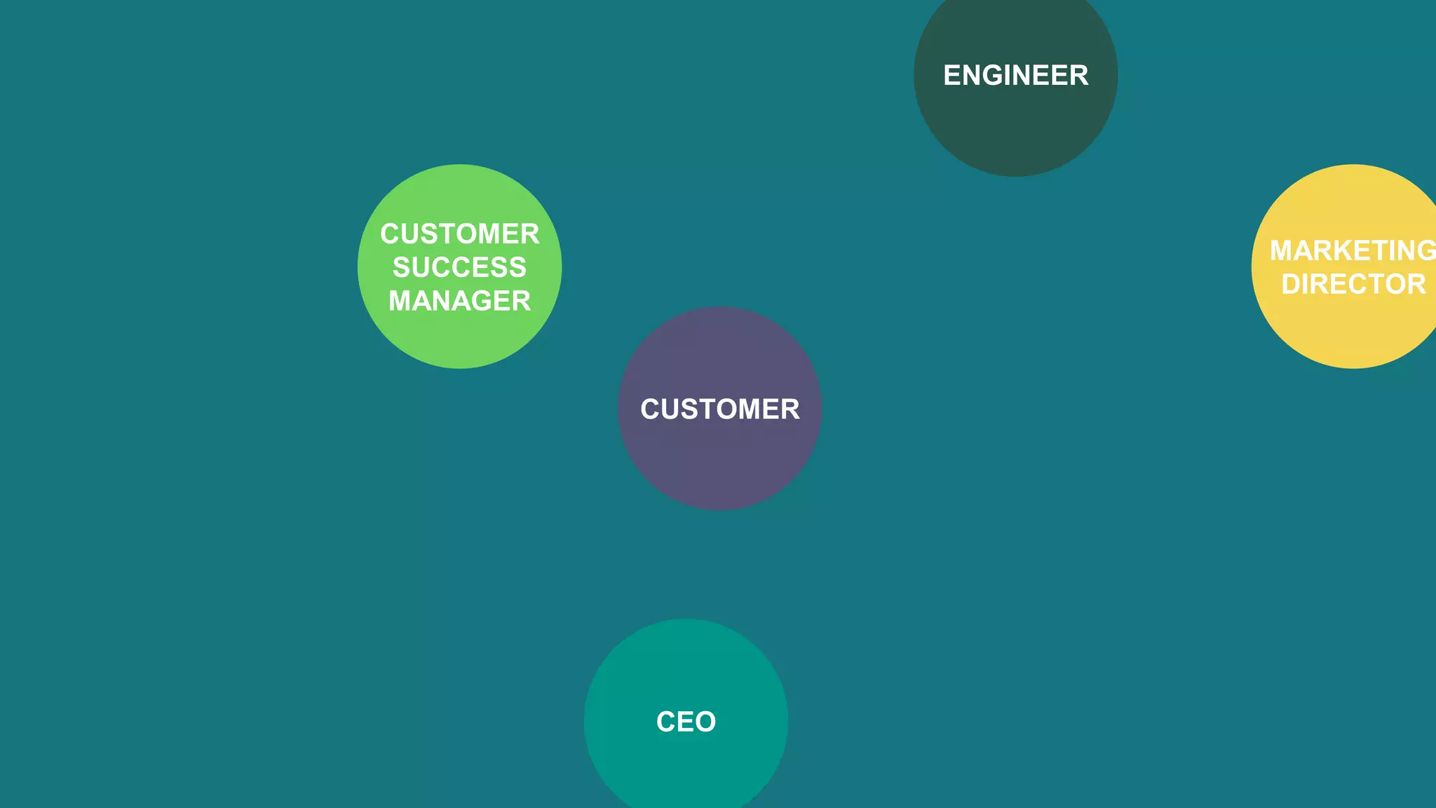 CUSTOMER
CEO
ENGINEER
MARKETING
DIRECTOR
CUSTOMER
SUCCESS
MANAGER