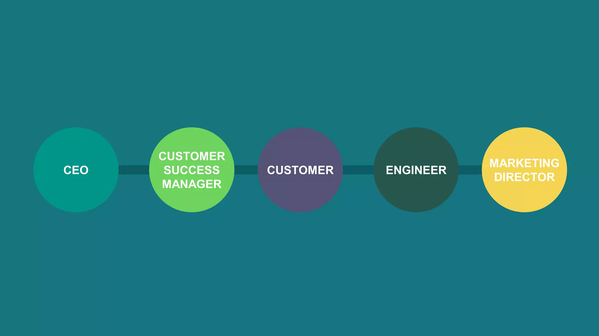 CUSTOMERCEO ENGINEER
MARKETING
DIRECTOR
CUSTOMER
SUCCESS
MANAGER