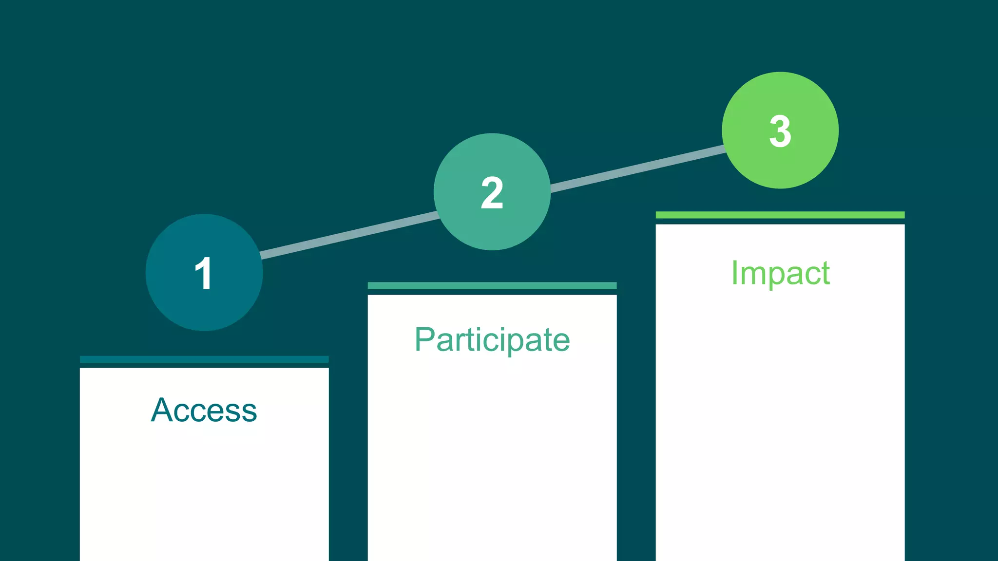 1
2
3
Access
Participate
Impact