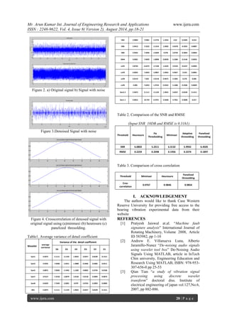 Mr. Arun Kumar Int. Journal of Engineering Research and Applications www.ijera.com 
ISSN : 2248-9622, Vol. 4, Issue 8( Version 2), August 2014, pp.18-21 
www.ijera.com 20 | P a g e 
Figure 2. a) Original signal b) Signal with noise 
Figure 3.Denoised Signal with noise 
Figure 4. Crosscorrelation of denosed signal with original signal using (a)minmaxi (b) heuresure (c) panelized thresolding. Table1. Average variance of detail coefficient 
Wavelet 
average varriance 
Variance of the detail coefficient 
D6 
D5 
D4 
D3 
D2 
D1 
Sym1 
3.5073 
5.1111 
3.1159 
1.9655 
3.0257 
0.8109 
0.1311 
Sym3 
3.9335 
7.0368 
2.4551 
1.3888 
4.3446 
0.5085 
0.0211 
Sym5 
3.8872 
7.0503 
2.1942 
1.1283 
4.8002 
0.3756 
0.0106 
Sym7 
3.9127 
7.2518 
2.0679 
1.0126 
5.0118 
0.3069 
0.0073 
Sym8 
4.0329 
7.7639 
2.0301 
0.979 
5.0724 
0.2859 
0.0064 
DB1 
3.5073 
5.1111 
3.1159 
1.9655 
3.0257 
0.8109 
0.1311 
DB4 
3.9004 
7.0381 
2.2776 
1.2354 
4.62 
0.4305 
0.014 
DB6 
3.9413 
7.3222 
2.1214 
1.0582 
4.9278 
0.3355 
0.0087 
DB8 
3.9425 
7.3946 
2.0369 
0.978 
5.0739 
0.2864 
0.0064 
DB44 
4.0301 
7.9693 
1.8098 
0.8928 
5.2386 
0.2146 
0.0035 
coif1 
3.8744 
6.6272 
2.7148 
1.6234 
3.9154 
0.6167 
0.0403 
coif3 
4.0035 
7.6023 
2.0867 
1.0362 
4.9657 
0.323 
0.0081 
coif4 
4.0119 
7.692 
2.0118 
0.9675 
5.1001 
0.276 
0.006 
coif5 
4.005 
7.6953 
1.9724 
0.9332 
5.1686 
0.2506 
0.0049 
bior2.2 
3.5073 
5.1111 
3.1159 
1.9655 
3.0257 
0.8109 
0.1311 
bior1.1 
4.0015 
10.759 
6.9791 
3.5648 
4.7951 
0.3898 
0.017 
Table 2. Comparison of the SNR and RMSE (Input SNR 10DB and RMSE is 0.3161) 
Threshold 
Heuresure 
Fix Thresholding 
Minimaxi 
Adaptive thresolding 
Panelized thresolding 
SNR 
6.0802 
5.2311 
6.3132 
5.9942 
6.4505 
RMSE 
0.2259 
0.2498 
0.1956 
0.2374 
0.1897 
Table 3. Comparison of cross correlation 
Threshold 
Minimaxi 
Heuresure 
Panelized thresolding 
Cros- correlation 
0.9767 
0.9846 
0.9854 
I. ACKNOWLEDGEMENT 
The authors would like to thank Case Western Reserve University for providing free access to the bearing vibration experimental data from their website REFERENCES [1] Pratyesh Jaiswal at.al. “Machine fault signature analysis” International Journal of Rotating Machinery, Volume 2008, Article ID 583982, pp 1-10 [2] Andrew E. Villanueva Luna, Alberto Jaramillo-Nunez “De-noising audio signals using wavelet tool box” De-Noising Audio Signals Using MATLAB, article in InTech Chin university, Engineering Education and Research Using MATLAB, ISBN: 978-953- 307-656-0 pp 25-53 [3] Qian Tian “a study of vibration signal processing using discrete wavelet transform” doctoral diss. Institute of electrical engineering of japan vol.127,No.6, 2007, pp 882-886.  
