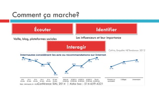Comment ça marche?
Écouter
Veille, blog, plateformes sociales
Identifier
Interagir
Les influenceurs et leur importance
Cefrio, Enquête NETendances 2012
Conférence SIAL 2014 | Aisha Issa - 514-659-4221
 