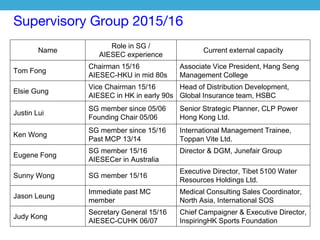 Supervisory Group 2015/16
Name
Role in SG /
AIESEC experience
Current external capacity
Tom Fong
Chairman 15/16
AIESEC-HKU in mid 80s
Associate Vice President, Hang Seng
Management College
Elsie Gung
Vice Chairman 15/16
AIESEC in HK in early 90s
Head of Distribution Development,
Global Insurance team, HSBC
Justin Lui
SG member since 05/06
Founding Chair 05/06
Senior Strategic Planner, CLP Power
Hong Kong Ltd.
Ken Wong
SG member since 15/16
Past MCP 13/14
International Management Trainee,
Toppan Vite Ltd.
Eugene Fong
SG member 15/16
AIESECer in Australia
Director & DGM, Junefair Group
Sunny Wong SG member 15/16
Executive Director, Tibet 5100 Water
Resources Holdings Ltd.
Jason Leung
Immediate past MC
member
Medical Consulting Sales Coordinator,
North Asia, International SOS
Judy Kong
Secretary General 15/16
AIESEC-CUHK 06/07
Chief Campaigner & Executive Director,
InspiringHK Sports Foundation
 