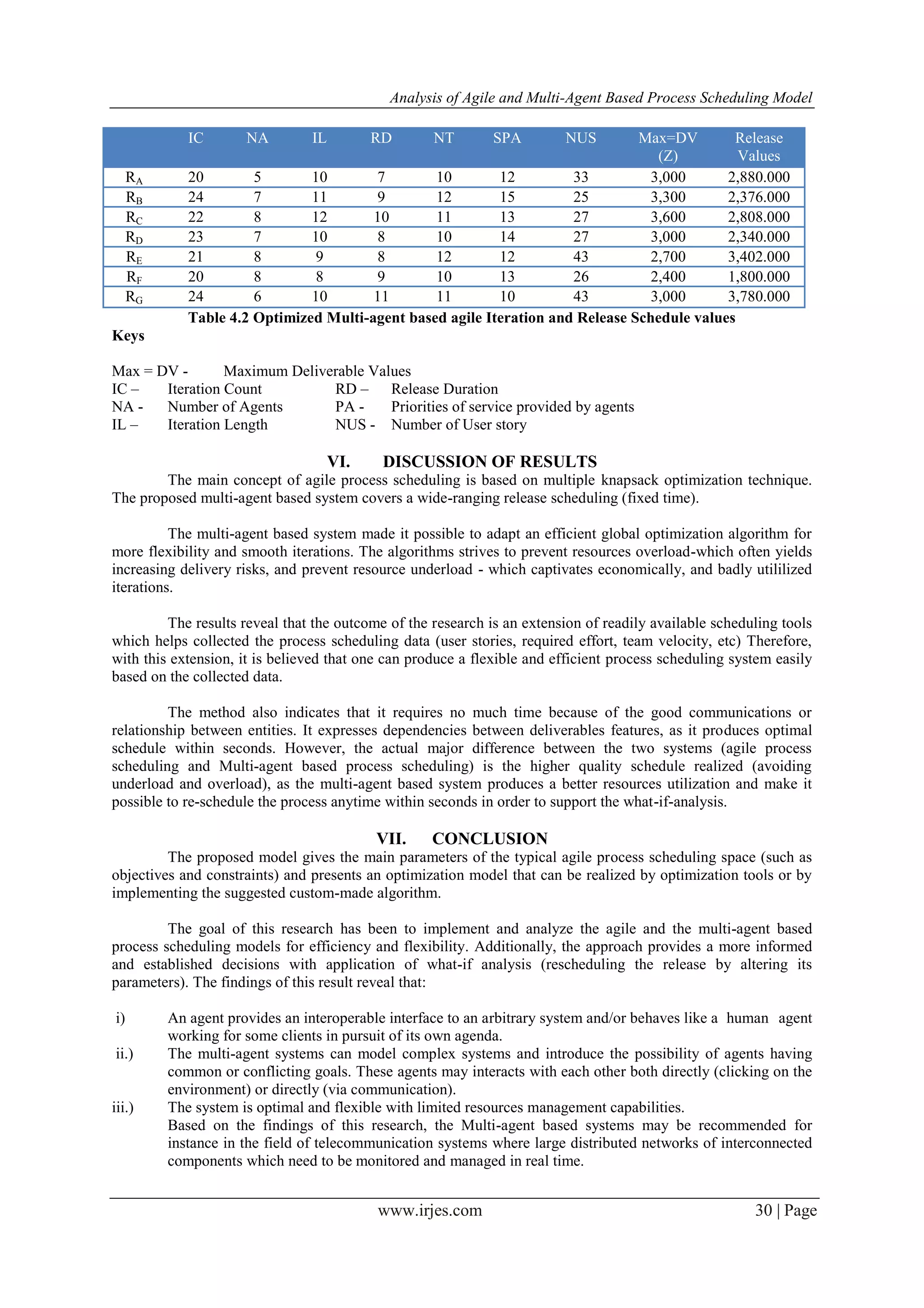 Analysis of Agile and Multi-Agent Based Process Scheduling Model www.irjes.com 30 | Page IC NA IL RD NT SPA NUS Max=DV (Z) Release Values RA 20 5 10 7 10 12 33 3,000 2,880.000 RB 24 7 11 9 12 15 25 3,300 2,376.000 RC 22 8 12 10 11 13 27 3,600 2,808.000 RD 23 7 10 8 10 14 27 3,000 2,340.000 RE 21 8 9 8 12 12 43 2,700 3,402.000 RF 20 8 8 9 10 13 26 2,400 1,800.000 RG 24 6 10 11 11 10 43 3,000 3,780.000 Table 4.2 Optimized Multi-agent based agile Iteration and Release Schedule values Keys Max = DV - Maximum Deliverable Values IC – Iteration Count RD – Release Duration NA - Number of Agents PA - Priorities of service provided by agents IL – Iteration Length NUS - Number of User story VI. DISCUSSION OF RESULTS The main concept of agile process scheduling is based on multiple knapsack optimization technique. The proposed multi-agent based system covers a wide-ranging release scheduling (fixed time). The multi-agent based system made it possible to adapt an efficient global optimization algorithm for more flexibility and smooth iterations. The algorithms strives to prevent resources overload-which often yields increasing delivery risks, and prevent resource underload - which captivates economically, and badly utililized iterations. The results reveal that the outcome of the research is an extension of readily available scheduling tools which helps collected the process scheduling data (user stories, required effort, team velocity, etc) Therefore, with this extension, it is believed that one can produce a flexible and efficient process scheduling system easily based on the collected data. The method also indicates that it requires no much time because of the good communications or relationship between entities. It expresses dependencies between deliverables features, as it produces optimal schedule within seconds. However, the actual major difference between the two systems (agile process scheduling and Multi-agent based process scheduling) is the higher quality schedule realized (avoiding underload and overload), as the multi-agent based system produces a better resources utilization and make it possible to re-schedule the process anytime within seconds in order to support the what-if-analysis. VII. CONCLUSION The proposed model gives the main parameters of the typical agile process scheduling space (such as objectives and constraints) and presents an optimization model that can be realized by optimization tools or by implementing the suggested custom-made algorithm. The goal of this research has been to implement and analyze the agile and the multi-agent based process scheduling models for efficiency and flexibility. Additionally, the approach provides a more informed and established decisions with application of what-if analysis (rescheduling the release by altering its parameters). The findings of this result reveal that: i) An agent provides an interoperable interface to an arbitrary system and/or behaves like a human agent working for some clients in pursuit of its own agenda. ii.) The multi-agent systems can model complex systems and introduce the possibility of agents having common or conflicting goals. These agents may interacts with each other both directly (clicking on the environment) or directly (via communication). iii.) The system is optimal and flexible with limited resources management capabilities. Based on the findings of this research, the Multi-agent based systems may be recommended for instance in the field of telecommunication systems where large distributed networks of interconnected components which need to be monitored and managed in real time. 