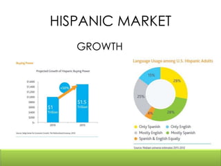 HISPANIC MARKET 
GROWTH 
 