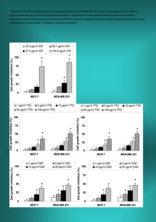 . Effectof iCR, TTG and CAE on tumor cell growth.MCF-7 and MDA-MB 231 cellswere treatedfor24 h withor
withoutsubstancesatt...