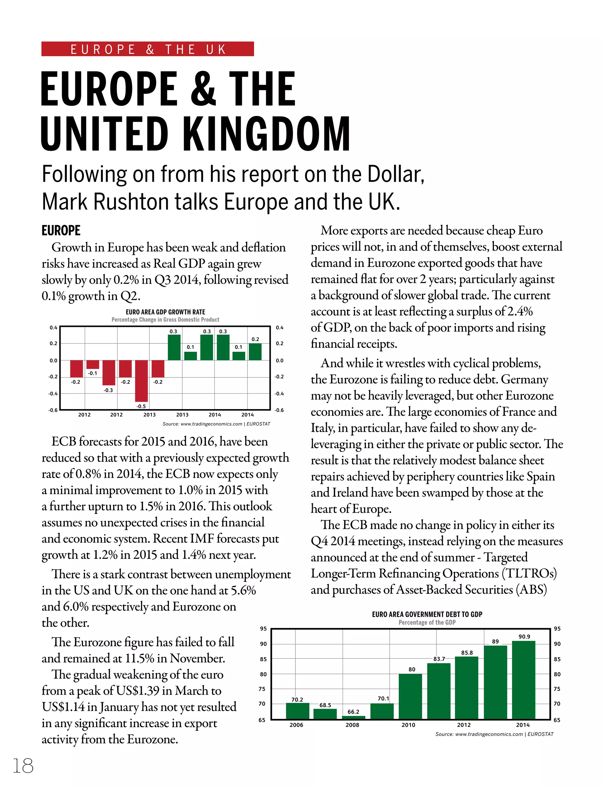 18
EUROPE
Growth in Europe has been weak and deflation
risks have increased as Real GDP again grew
slowly by only 0.2% in Q3 2014, following revised
0.1% growth in Q2.
ECB forecasts for 2015 and 2016, have been
reduced so that with a previously expected growth
rate of 0.8% in 2014, the ECB now expects only
a minimal improvement to 1.0% in 2015 with
a further upturn to 1.5% in 2016. This outlook
assumes no unexpected crises in the financial
and economic system. Recent IMF forecasts put
growth at 1.2% in 2015 and 1.4% next year.
There is a stark contrast between unemployment
in the US and UK on the one hand at 5.6%
and 6.0% respectively and Eurozone on
the other.
The Eurozone figure has failed to fall
and remained at 11.5% in November.
The gradual weakening of the euro
from a peak of US$1.39 in March to
US$1.14 in January has not yet resulted
in any significant increase in export
activity from the Eurozone.
More exports are needed because cheap Euro
prices will not, in and of themselves, boost external
demand in Eurozone exported goods that have
remained flat for over 2 years; particularly against
a background of slower global trade. The current
account is at least reflecting a surplus of 2.4%
of GDP, on the back of poor imports and rising
financial receipts.
And while it wrestles with cyclical problems,
the Eurozone is failing to reduce debt. Germany
may not be heavily leveraged, but other Eurozone
economies are. The large economies of France and
Italy, in particular, have failed to show any de-
leveraging in either the private or public sector. The
result is that the relatively modest balance sheet
repairs achieved by periphery countries like Spain
and Ireland have been swamped by those at the
heart of Europe.
The ECB made no change in policy in either its
Q4 2014 meetings, instead relying on the measures
announced at the end of summer - Targeted
Longer-Term Refinancing Operations (TLTROs)
and purchases of Asset-Backed Securities (ABS)
0.4
0.2
0.0
-0.2
-0.1
-0.5
-0.2
-0.3
-0.2 -0.2
0.3
0.1 0.1
0.2
0.3 0.3
2012
EURO AREA GDP GROWTH RATE
Percentage Change in Gross Domestic Product
2012 2013 2013 2014 2014
-0.4
-0.6
0.4
0.2
0.0
-0.2
-0.4
-0.6
Source: www.tradingeconomics.com | EUROSTAT
95
85
80
75
70.2
68.5
66.2
70.1
80
83.7
85.8
90.9
2006
EURO AREA GOVERNMENT DEBT TO GDP
Percentage of the GDP
2008 2010 2012 2014
70
65
90
95
85
80
75
70
65
9089
Source: www.tradingeconomics.com | EUROSTAT
E U R O P E & T H E U K
Following on from his report on the Dollar,
Mark Rushton talks Europe and the UK.
EUROPE & THE
UNITED KINGDOM
 