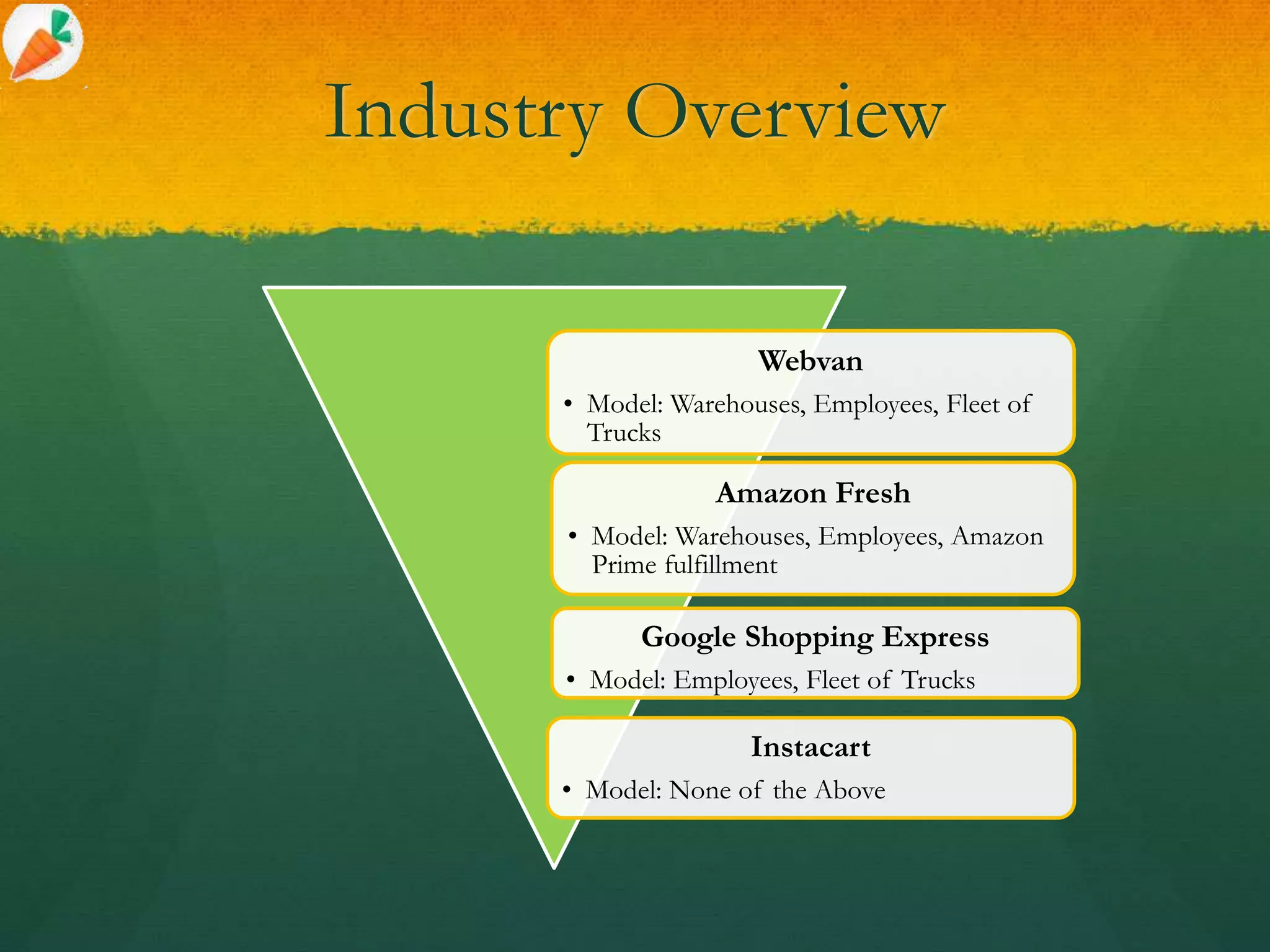 Industry Overview
Webvan
• Model: Warehouses, Employees, Fleet of
Trucks
Amazon Fresh
• Model: Warehouses, Employees, Amazon
Prime fulfillment
Google Shopping Express
• Model: Employees, Fleet of Trucks
Instacart
• Model: None of the Above
 