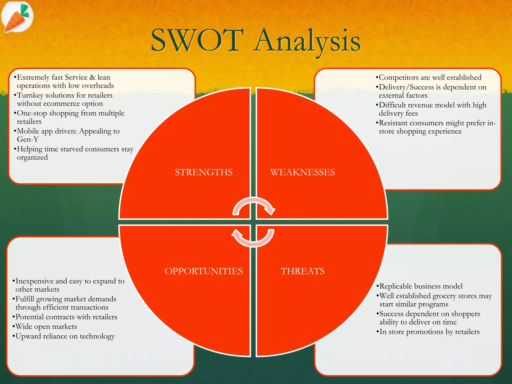 SWOT Analysis
•Replicable business model
•Well established grocery stores may
start similar programs
•Success dependent on shoppers
ability to deliver on time
•In store promotions by retailers
•Inexpensive and easy to expand to
other markets
•Fulfill growing market demands
through efficient transactions
•Potential contracts with retailers
•Wide open markets
•Upward reliance on technology
•Competitors are well established
•Delivery/Success is dependent on
external factors
•Difficult revenue model with high
delivery fees
•Resistant consumers might prefer in-
store shopping experience
•Extremely fast Service & lean
operations with low overheads
•Turnkey solutions for retailers
without ecommerce option
•One-stop shopping from multiple
retailers
•Mobile app driven: Appealing to
Gen-Y
•Helping time starved consumers stay
organized
STRENGTHS WEAKNESSES
THREATSOPPORTUNITIES
 