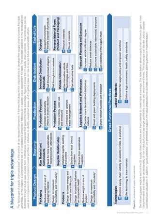 11Empowering Responsible Value Chains
Ablueprintfortripleadvantage
The“landscapeofsupplychainpractices”istheanchorofourdecisionframework.Itframestheblueprintforcorporationstodeveloptheirsupplychainstowardsthetriple
advantage.Inthischapter,acomprehensivesetof31practicesispresented,followedbyadetailedvalueassessmentforeach.Theselectedpracticesinthelandscapeare
illustratedthroughactualcasestudiesfrommultinationalcompaniesthatgainedthetripleadvantage.Figure6showsthe31supplychainpractices.Thelandscapecanbe
usedasacomparisontoacompany’scurrentportfolioofinitiativestoidentifyunexploredareas,andtogatherideasonhowtoscopefuturesustainabilityefforts.
8
Chapter2
CrossFunctionalPractices
End-of-Life
SupplierRelationship
RawMaterialand
Components
ProductionFootprint
ProductionProcess
InnovativeDistribution
Channels
LogisticsNetworkandWarehousesTransportPlanningandExecution
VehicleOptimization
Disposal
ReverseMaterialFlows
(ProductandPackaging)
TechnologiesLabourStandards
DistributionProductionSourcingProductDesign
Seekformoresustainable,
“secondsource”alternatives
Sourcefromsustainable
suppliers
Establishsupplierauditing
andcontrol
Sourcefromlocal(micro)
suppliers
Considersustainability
criteriainlocationdecision
Enforcehighenvironment,health,safetystandards
Reduceenergy,wateruse
andemissions
Centralizeandoptimize
wastemanagement
Sellthroughmicroretailers
Sellthroughcrowd-shipping
Considermoredecentralizeddistribution
network
Smartandgreenbuildingdeployments
Sharenetworkfacilitiesandtransport
Increasevehicleutilizationdegree
Usemoresustainable(intermodal)transports
Useinnovativevehicle
technologiesandtires
De-speedingofthesupplychain
Usealternativefuels
Supportenvironment-
friendlydisposalofproducts
Reducetraveldistances
Recyclematerials
Reusematerials
ImplementfairwagespolicyandempowerworkforceImprovesupplychainvisibility(availabilityofdata&analytics)
Usetechnologytotracematerials
7
8
9
10
11
12
13
14
15
16
17
25
26
27
21
22
23
24
18
19
20
28
29
30
31
Products
Packaging
Reduceweightorsizeof
packagingmaterial
Designforlowerenergyand
materialuseinlifecycle
Designformaximum
recyclabilityand“circularity”
Designformaximum
recyclabilityand“circularity”
Reduceweightorsizeof
product
Designforpositiveinfluence
onconsumer'shealth
3
4
5
6
1
2
LandscapeofSupplyChainPractices
Updatedit
Thefollowingpagesexploreeachofthe31supplychainpracticesandtheirpotentialtocreatetripleadvantage.Thetablebelowallowssupplychainofficerstogainamore
comprehensiveandin-depthunderstandingofhowindividualpracticestargetprofitability,societyandenvironmentlevers.Thelandscapecanalsobeusedtovalidate
businesscasecalculation.Inaddition,“goodpractices”areprovidedtosupportthevaluepropositionandcreateconcretestartingpointsforimplementation.
Figure6.Landscapeofsupplychainpractices
 