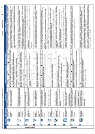 12 Beyond Supply Chains
DetailedValueAssessmentofSupplyChainPractices9Legend
NoSupplychainpracticeDescriptionValuepropositionbehindthe“tripleadvantage”
Productdesign
Reduceweight
orsizeof
packaging
material
Reduceuseofpackaging
materialsintheownsupplychain
andatpartnersbyminimizing
sizeordensityofpackaging
ProfitabilitySocietyEnvironmentImplementationEaseUnileverempl
production,re
Walmartredu
billion;withth
IKEAeliminat
lightcandler
21%
3-5%reducedsupplychaincoststhroughlowerpackagingmaterial
cost,higherfreightutilization,lowerinventorycosts
2-3%reducedgreenhousegasduetolesspackagingmaterial
producedandlowerweightintransport
Improvementinbrandvalueandcustomergoodwill
Designfor
maximum
recyclabilityand
"circularity"
Designpackagingmaterialsothat
itcanberecycledorreturnedand
reusedseveraltimes
Unileveruses
ineachmark
packagingm
Ecovative,a
asasustaina
20-30%lowercostofpackaging(upto90%lessmaterialuse)
25-30%lowercarbonemissions(incaseofreusablepackaging)
Positiveimpactonbrandvalue
Designforlower
energyand
materialusein
lifecycle
Designproductswithlower
energyandmaterialrequirements
acrossthemanufacturingprocess
andduringcustomeruse
Henkeldevel
atlowwashin
temperatures
Samsunguse
electronics
Lowerenergyconsumptionoverproductlifecycle
Reducedmaterialuseinproductionandlongerusagebythe
customer
Positiveimpactonbrandvalue
Designfor
positive
influenceon
consumers’
health
Increasehealthyproductsin
portfolioorreplaceingredients
withmorehealthyoptions
Aholdincreas
by2015acro
arecertifieda
Improvedhealthbenefitsforcustomer/avoidsserioushealthrisks
Improvedbrandvalueandrevenuesforhealthyproductsfrom
health-consciouscustomers
Reduceweight
orsizeof
product
Designproductswithlighteror
smallermaterialstoreduceits
weighte.g.byusingconcentrated
productsorlightermetals
NIKE’sefficie
variationsonl
process
BMWusesof
improvingsta
Moreconvenienceforthecustomer
Materialcostandcarbonsavings(e.g.duringtransportation)
Designfor
maximum
recyclabilityand
"circularity"
Designproductsothatitcanbe
recycledorreturnedandreused
IKEA’sKAJU
contains35%
stackablema
Phonebloks’
Lowermaterialuse,energyconsumptionandcarbonemissions
Lesswasteandpositiveimpactonbrand
Sourcing
Seekformore
sustainable,
“secondsource”
alternatives
Userecycledrawmaterial,
componentsviacommodity
marketsorinternal"closedloops”
Sourcenon-hazardous,organic
materials
MarksandS
organiccotto
until2020
NIKEusesre
performance
H&Mlaunche
10-15%lowermaterialcost
Reducedwaste,toxicemissions,energyandwateruse
Riskhedgingagainstmarketvolatilitiesandsecuresupply
Revenueupliftandimprovedbrandimage
Establish
supplierauditing
andcontrol
Implementacomprehensive
auditingsystemforsuppliersand
constantlymeasuretheir
performanceagainst
sustainabilityindicators
MarksandS
assessthesu
onworkingc
Mitigationofcompanyrisksduetounethicalsuppliers
Improvementofwagesandlabourstandards
Higherbrandvaluethroughcertifications
Sourcefrom
local(micro)
suppliers
Sourcerawmaterialsorproducts
fromlocal(micro)suppliersfor
thedomesticmarket
Oftenembeddedinlong-term
partnershipstoempowerlocal
smallholders(e.g.farmers)
CocaColalo
andUgandaf
farmersinco
Reducedtransportationcostandcarbonexhaust
Positivecommunityimpactandjobcreation
Globalbrandimprovementsandrevenueincreasesinlocalmarket
Sourcefrom
sustainable
suppliers
Defineguidingprinciplesfor
supplierselectiontoincrease
ethicaland“green”suppliersin
supplierbase
Nestléexpect
Constantly,e
Wal-Mart’ssu
socialanden
factoryusedt
Lowercompanyrisk(linkedtoun-ethicalsuppliers)
Indirecteffectsoncommunityandenvironment
Positiveimpactonbrandvalue
Certified
1
2
3
4
5
6
7
8
9
10
NoSupplychainpracticeDescriptionValuepropositionbehindthe“tripleadvantage”Goodpractices
Productdesign
Reduceweight
orsizeof
packaging
material
Reduceuseofpackaging
materialsintheownsupplychain
andatpartnersbyminimizing
sizeordensityofpackaging
ProfitabilitySocietyEnvironmentImplementationEaseUnileveremploysnewpackagingtechnologythatinjectsgasduringpackaging
production,reducingmaterialneededby15%initsbodywashproductline
Walmartreduceditspackagingmaterialby5%leadingtocostsavingsof$3.4
billion;withthepotentialtoriseto$11billionifextendedtoitssuppliers
IKEAeliminatedairandunusedspacefromthepackagingforitsGLIMMAtea
lightcandlereleasing40%morepalletspaceandreducinggreenhousegasby
21%
3-5%reducedsupplychaincoststhroughlowerpackagingmaterial
cost,higherfreightutilization,lowerinventorycosts
2-3%reducedgreenhousegasduetolesspackagingmaterial
producedandlowerweightintransport
Improvementinbrandvalueandcustomergoodwill
Designfor
maximum
recyclabilityand
"circularity"
Designpackagingmaterialsothat
itcanberecycledorreturnedand
reusedseveraltimes
Unileverusesmaterialsthatbestfittheend-of-lifetreatmentfacilitiesavailable
ineachmarket.Thisaimstoincreaserecyclingandrecoveryratesfor
packagingmaterialby15%until2020
Ecovative,astart-up,usesfungimushroomstocreaterigid,mouldedmaterials
asasustainablesubstitutetoplasticpackagingmaterial
20-30%lowercostofpackaging(upto90%lessmaterialuse)
25-30%lowercarbonemissions(incaseofreusablepackaging)
Positiveimpactonbrandvalue
Designforlower
energyand
materialusein
lifecycle
Designproductswithlower
energyandmaterialrequirements
acrossthemanufacturingprocess
andduringcustomeruse
Henkeldevelopslaundrydetergentsthatdelivertheirfullcleaningpowereven
atlowwashingtemperaturesandencouragesconsumerstowashclothsatlow
temperatures
Samsungusesits“greenmemory”functionstoreducepowerconsumptionof
electronics
Lowerenergyconsumptionoverproductlifecycle
Reducedmaterialuseinproductionandlongerusagebythe
customer
Positiveimpactonbrandvalue
Designfor
positive
influenceon
consumers’
health
Increasehealthyproductsin
portfolioorreplaceingredients
withmorehealthyoptions
Aholdincreasesthesaleofhealthyproductstoatleast25%oftotalfoodsales
by2015acrossthegroupwhileensuringthat80%ofown-brandfoodsuppliers
arecertifiedagainsttheGlobalFoodSafetyInitiative(GFSI)standard
Improvedhealthbenefitsforcustomer/avoidsserioushealthrisks
Improvedbrandvalueandrevenuesforhealthyproductsfrom
health-consciouscustomers
Reduceweight
orsizeof
product
Designproductswithlighteror
smallermaterialstoreduceits
weighte.g.byusingconcentrated
productsorlightermetals
NIKE’sefficientFlyknittechnologypreciselyengineersyarnsandfabric
variationsonlywheretheyareneeded,reducingwasteinthemanufacturing
process
BMWusesofcarbonfibreinitscarsdrivingdownfuelconsumptionwhile
improvingstabilityofthecarbody
Moreconvenienceforthecustomer
Materialcostandcarbonsavings(e.g.duringtransportation)
Designfor
maximum
recyclabilityand
"circularity"
Designproductsothatitcanbe
recycledorreturnedandreused
IKEA’sKAJUT,atablelamp,uses75%lessmaterialthanitspredecessor.It
contains35%reusedorrecycledmaterials,is100%recyclableandeasily
stackablemakingitmoreefficienttotransport
Phonebloks’modularmobilephoneconceptreducingelectronicswaste
Lowermaterialuse,energyconsumptionandcarbonemissions
Lesswasteandpositiveimpactonbrand
Sourcing
Seekformore
sustainable,
“secondsource”
alternatives
Userecycledrawmaterial,
componentsviacommodity
marketsorinternal"closedloops”
Sourcenon-hazardous,organic
materials
MarksandSpencertargetstouseonesustainabilitysourcingcriteria(e.g.
organiccotton,recycledcontent,madeinecofactory)intoalloftheirproducts
until2020
NIKEusesrecycledpolyestermadefromrecycledplasticbottlesinhigh-
performanceapparelandfootwear
H&Mlaunchedalineofdenimjeansmadefromrecycledcottonfibre
10-15%lowermaterialcost
Reducedwaste,toxicemissions,energyandwateruse
Riskhedgingagainstmarketvolatilitiesandsecuresupply
Revenueupliftandimprovedbrandimage
Establish
supplierauditing
andcontrol
Implementacomprehensive
auditingsystemforsuppliersand
constantlymeasuretheir
performanceagainst
sustainabilityindicators
MarksandSpencerusesacombinationofM&S,third-partyandself-auditsto
assessthesupplierscompliancewithlocalandnationalregulation,inparticular
onworkingcondition,healthandsafety,ratesofpay,etc.
Mitigationofcompanyrisksduetounethicalsuppliers
Improvementofwagesandlabourstandards
Higherbrandvaluethroughcertifications
Sourcefrom
local(micro)
suppliers
Sourcerawmaterialsorproducts
fromlocal(micro)suppliersfor
thedomesticmarket
Oftenembeddedinlong-term
partnershipstoempowerlocal
smallholders(e.g.farmers)
CocaColalocallysourcesbeverageingredientsfrom50.000farmersinKenya
andUgandaforitslocallyproducedandsoldfruitbeverages.Thisdoublesthe
farmersincomewhileimprovingthequalityofthefruit
Reducedtransportationcostandcarbonexhaust
Positivecommunityimpactandjobcreation
Globalbrandimprovementsandrevenueincreasesinlocalmarket
Sourcefrom
sustainable
suppliers
Defineguidingprinciplesfor
supplierselectiontoincrease
ethicaland“green”suppliersin
supplierbase
Nestléexpectstheirsupplierstofollowa“no-deforestation”policyonpalmoil.
Constantly,extendsandimprovestraceabilityofthekeycommodities
Wal-Mart’ssuppliersmustsource95%ofproductsfromfactorieswithahigh
socialandenvironmentalauditscore,aswellasidentifyinganddeclaringevery
factoryusedtoproduceitemssoldinWal-Martstores
NIKE’sSourcing&ManufacturingSustainabilityIndex(SMSI),acomponentof
thecompany’sManufacturingIndex,putssustainabilityconsiderationsonequal
footingwithquality,costanddelivery
Lowercompanyrisk(linkedtoun-ethicalsuppliers)
Indirecteffectsoncommunityandenvironment
Positiveimpactonbrandvalue
Certified
1
2
3
4
5
6
7
8
9
10
 