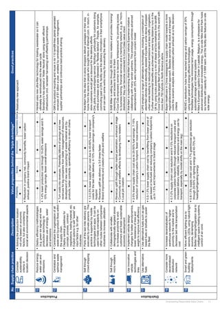 13Empowering Responsible Value Chains
NoSupplychainpracticeDescriptionValuepropositionbehindthe“tripleadvantage”Goodpractices
Production
Consider
sustainability
criteriain
locationdecision
Solvingtheproductionlocation
notonlybasedoneconomic
factors,butalsoconsidering
socialandenvironmentalaspects
ProfitabilitySocietyEnvironmentImplementationEaseRelativelynewapproach
Reductionincompanyrisk,communitybenefits,lowercarbon
exhaust,positivebrandimpact
Reduceenergy,
wateruseand
emissions
Deployefficiencymethodologies
(e.g.greensixsigma)andnew
productiontechnologyto
decreaseuseofenergy,water
andemissions
Henkelusesnewultra-filtertechnologyfortreatingwastewatersoitcan
ultimatelybereintroducedintothewatercycle
Sainsbury'shasopeneda‘WaterNeutral’storeusingwaterefficient
infrastructure(incl.rainwaterharvesting)andoffsettingpartnerships
1-4%lowerproductioncostthrough10-20%watersavingsand5-
10%energysavings,feweroverallemissions
Centralizeand
optimizewaste
management
Centralizetheorganizationofall
wasteandby-productflowswithin
thesupplychain.
Deploycentralguidelinesfor
concept,process,contract
negotiations,tradingmaterial,etc.
Exploitoptionstosell"waste"as
inputfactore.g.forother
industries
GM’sby-productrecyclingandreuseinits110landfill-freeplantsgenerated
revenuesof$1billionayear,enabledbycentralizedwastemanagement,
supplierpartnershipsandcontinuousbest-practicesharing
Turncostsintorevenues.Potentiallybillionsofsavingsandnew
revenuesforbigcompaniesfrombettermanagementofresources,
developmentofnewuses(upcycling)ofwastematerialandby-
products,bettercontracts,operationalefficiencyinreturnchains.
Distribution
Sellthrough
crowd-shipping
Partsofthelastmiledeliveryare
executedbyprivatepersons.This
practiceissupportedbymobile
technologiesandapps.Itcanbe
usedtotradeovercapacityon
otherroutesbetweencompanies/
industriestoincreaseutilization
Wal-Marthastheideathatin-storeshoppersdeliverpackagesontheirway
homefromthestoretopeoplewhoboughtitemsatWalmart.com.Inreturn,in-
storecustomerswouldgetadiscountforthedeliveryefforts
DHLpilotsacrowd-shippingservice“MyWays”particularlyforcustomersdoing
onlinepurchasesandareinterestedin“flexibledelivery”.People,forexample,
commutingpastaDHLfacilityseethedeliveryinformationintheirsmartphone
andcanearnsomeextramoneyforexecutingthedelivery
1,0-3,5%lowersupplychaincostdueto40-60%lowertransport
costsforthelastmiledelivery;4-10%carbonsavingsoncompany's
footprint
Revenueupliftasdeliveryis3-5timesfaster
Brandimprovementsandcreationofjobsandwelfare
Sellthrough
microretailers
Collaboratewithsmaller,
demographicallytargetedstores
toincreaseproximitytoend-
customersandfostersustainable
economicdevelopment
SABMillerissellingbeerthrough68.000microretailersandprovidestraining/
mentoring,andaccesstofinancetothem
CocaColaempowerswomentobecome“entrepreneurs”byprovidingaccess
tobusinesstraining,financialservicesandamentoringnetwork,e.g.as“micro-
distributors”theycanbecomeconnectedtoCocaColasvaluechain
Revenueupliftthroughbettermarketpenetration,enhancedimage
Communityandwelfareeffectsbydevelopingmicroretailers
Localjobcreation
Useinnovative
vehicle
technologiesand
tires
Implementvehicledesign
changesforbetteraerodynamics,
lowerresistanceoftiresand
weighttoimprovefuelefficiency
Wal-MartisimplementingWal-MartAdvancedVehicleExperienceinitiative
collaboratingwithmanyvendorpartners.Thisprototypecombinesadvanced
aerodynamicswith20%aeroimprovementfromcurrentmodel
2-5%lowersupplychaincostdueto25-50%fuelsavings,7-15%
reductionofcompany'scarbonfootprint,fewernoiseemissions
Usealternative
fuels
Usealternativefuelssuchasgas
basedfuelsorbiofuelstopower
thefleet
UPSemploysarangeofalternativetechnologies,includingacombinationof
electrifiedvehiclesandelectricallyassistedtricyclesinsomedenseEuropean
urbanareasleadingtoreducedexhaustemissionsandlesstrafficcongestion.
Furtherenvironmentalbenefitsareachievedonsomelongdistancerunsinthe
UKbyusingtruckspoweredbyamixofdieselandbio-methanefromlandfill.
CocaColahaslargestfleetofheavy-dutyhybridelectrictrucksintheworldwith
morethan750hybridsinNorthAmericaalone
0,5-1,5%lowersupplychaincostbybenefittingfromlowerpriceof
gasbasedorbio-fuelsandreducingcompany’scarbonfootprintby
upto1,5%andImprovementsinbrandimage
Considermore
decentralized
distribution
network
Increasedecentralizationof
warehousenetworkforhigher
proximitytothemarketandto
decreaselastmiletransportation
cost
BayerHealthcareinChinaredesigneditssupplychainmodeltowardsamore
regional/decentralizedapproach.Besidesservicelevel,stockandtransport
coststhescenarioanalysisalsoconsideredcarbonexhaustasakeydecision
criteria
0,7-2%supplychaincostreductionand6-13%reductionson
corporatecarbonfootprint(throughreducedtransportcostsand
increaseddeliveryreliability.Loweremissionsandenergyuseby
transport,especiallybymodalshiftsonthemainleg)
Smartandgreen
building
deployments
Moreefficientlightingdueto
sensors,LEDs,usingnaturallight
sources,de-lamping
Betterheating/refrigerationdueto
intelligentspaceheatingsystems,
controlofaircond.
REWE’sdistributionhubshavereachedenergyandcarbonsavingsof30%
usingsolarpanelandenergyefficienttechnologies
Westfaliatechnologieshasminimizedlandusage,energyconsumptionthrough
automatedstorageandretrievalsystems
Nike’sEuropeanLogisticsCenterinLaakdal,Belgium,isashowpiecefor
advanceddistributionandrenewableenergy.Theon-siteNikeWindParkhosts
sixturbineswithcapacityof1.5MWeach,andthefacilityalsofeatureson-site
solarenergy.
0,8-1,5%supplychaincostand1-7%greenhousegasreduction
through20-50%onlightingenergyand40-70%on
heating/refrigeratingenergy
11
12
13
14
15
16
17
18
19
 