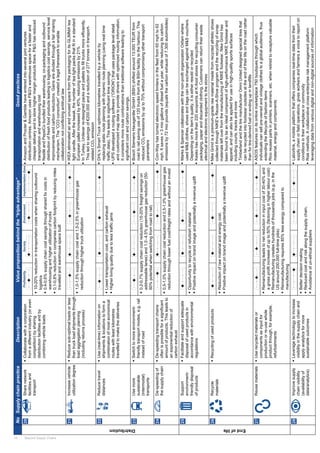 14 Beyond Supply Chains
NoSupplychainpracticeDescriptionValuepropositionbehindthe“tripleadvantage”Goodpractices
Sharenetwork
facilitiesand
transport
Collaboratewithacorporation
fromadifferentindustry(oreven
competition)bysharing
distributionfacilitiesandby
combiningvehicleloads
ProfitabilitySocietyEnvironmentImplementationEaseAmazonandProcter&Gamblehaveenteredintoseveraljointventures
distributioncentres.AmazonusesP&G'swarehousespaceforafasterand
cheaperdeliveryandtostorehighermarginproductsthere.P&Ghasreduced
transportationandwarehousingcost
NestléandPepsiCobundledtheirwarehousing,co-packagingandoutbound
distributionoffreshfoodproductsleadingtologisticscostsavings,servicelevel
improvementsandcarbonreductions.Gainsaredividedthroughafairsharing
mechanism.The“CO3consortium”createdalegalframeworktoenable
collaborationnotconflictingantitrustlaw
10-20%reductionintransportationcostswhensharingoutbound
logistics
0,4-0,6%supplychaincostsavingsthroughsharedfixcostsin
warehousingandhigherutilizationoftrucks
0,1-0,8%reductionincompaniescarbonfootprintbyreducingmiles
travelledandwarehousespacebuilt
Distribution
Increasevehicle
utilizationdegree
Reducesub-optimalloadsorless
thantruckloadshipmentsthrough
loadaggregationplanning
(includingreturnsprocess)
IKEAeliminatedairandunusedspacefromthepackagingforitsGLIMMAtea
lightcandle.Afterthetweak,thenumberoftealightpacksthatfitinastandard
Europeanpalletincreasedby40%,reducingemissionsby21%
InTurkey,Unileverre-designedpacksandpalletstofilltrucksmoreefficiently.
Thisledtosavingsof200.000andareductionof277tonnesintransport-
relatedCO2emission
1,0-1,5%supplychaincostand1,5-2,5%ingreenhousegas
reductionthroughhighertruckutilization
Reducetravel
distances
Use(real-time)informationon
shipments&locationstoforma
combinationofmosteconomical
routeswithleastkilometres
travelledtomakethedeliveries
DHL'sSmartTruckoptimizeskilometrestravelledbyavehicleby
replacingstaticrouteplanningwithdynamicrouteplanning(usingrealtime
trafficdata).Thisleadstosignificanttimesavings
UPSdevelopedaroutingsoftware(“ORION”)thatusespackageleveldetail
andcustomizedmapdatatoprovidedriverswithoptimizedroutinginformation.
Itconsidersmoreroutecombinationsthantraditionalsoftwareleadingto
significantcostandcarbonsavings.
Lowertransportationcost,andcarbonexhaust
Higherlivingqualityduetolesstrafficjams
Usemore
sustainable
(intermodal)
transports
Switchtomoreenvironment-
friendlytransportmodes,e.g.rail
insteadofroad
BoschSiemensHausgeräteGmbH(BSH)shiftedaround13.000TEURfrom
roadtorailsavinguseof120trucksfromtheBSHfacilitytotheharbour.This
reducedCO2emissionsbyupto70%withoutcompromisingothertransport
parameters
0,2-0,7%supplychaincostreduction(15-20%freightsavingson
addressablelanes)and1,0-4,5%greenhousegasreduction(50-
60%potentialwhenswitchingfromroadtorail)
De-speedingof
thesupplychain
De-speedingtransportchains
oftenispossibleforasignificant
amountofproducts.Thisleadsto
anexponentialreductionof
carbonexhaust
Con-Wayhasturnedelectronicspeedlimitersinthefleetfrom65mphto62
mph.Itsaves>3miogallonsofdieselfuelayear,whilereducingitscarbon
emissionsby72miopounds(equalsthecarbonexhaustof7.300automobiles)
0,5-1,0%supplychaincostreductionand0,5-1,0%greenhousegas
reductionthroughlowerfuelcost/freightratesandwithoutaninvest
Endoflife
Support
environment-
friendlydisposal
ofproducts
Facilitateandsupportadequate
disposalofusedproductsin
accordancewithenvironmental
regulations
Marks&Spencercollaborateswiththenon-profitorganizationOxfamwhere
usedM&Sclothes,shoesandbagscanbeexchangedagainstM&Svouchers.
Dependingontheitem’squality,itiseitherresoldorrecycled
Keskohasmorethan220ecopointsatK-foodstoresforrecyclingconsumer
packaging,paperanddiscardedclothing.Customerscanreturntheirwaste
electricalandelectronicequipmenttothestores
Opportunitytorecycleorrefurbishmaterial
Positiveimpactonbrandimageandpotentiallyarevenueuplift
Recycle
materials
RecyclingofusedproductsNikeGrindisapremium-graderawmaterialmadefromrecycledathleticshoes
collectedthroughNIKE‘sReuse-A-Shoeprogramandtherecyclingofscrap
materialsleftoverfromthemanufacturingofNIKEfootwear.NikeGrindhas
beenfoundtobeanidealcomponentofhigh-performanceNIKEfootwearand
apparel,andcanalsobeappliedforuseinhigh-qualitysportssurfaces
includingcourts,tracksandmore
TimberlandandthetiremanufacturerOmniUniteddesignedspecialtiresthat
canberecycledintofootwearoutsolesattheendoftheirlifeontheroadrather
thanfortire-derivedfuelorendingupinlandfills
Reductionofrawmaterialandenergycost.
Positiveimpactonbrandimageandpotentiallyarevenueuplift
ReusematerialsUserecycledmaterialsor
componentsasinputfor
productionorre-usewhole
productthrough,forexample,
refurbishments
ASOSfeaturesonitsonlinemarketplace750boutiquesthroughwhich
individualscansellpre-ownedandvintageclothestoaglobalaudience,thus
extendingthelifecycleoffashionitems
Ricoreusespartsinprinters,scanners,etc.whenretiredtorecapturevaluable
material,energyandcomponents
Remanufacturingleadstonetreductionininputcostof30-40%and
agrossprofitincreaseofupto50%(factoringinhigherlabourcost)
Remanufacturingcreateshundredsofthousandsjobs(e.g.inthe
USaround200.000full-timejobs)
Remanufacturingrequires85%lessenergycomparedto
manufacturing
Improvesupply
chainvisibility
(availabilityof
data/analytics)
Leveragetechnologytoincrease
visibilityinthesupplychainand
applyanalyticsformore
sustainableoutcomes
Laborlink,amobileplatformthatofferscompaniesreal-timedatafromtheir
supplychainorfieldoperations,givesworkersandfarmersavoicetoreporton
conditionsintheirworkplaceorcommunity
Riskmethods:Acollaborativecross-enterpriseriskmanagementplatform
leveragingdatafromvariousdigitalandnon-digitalsourcesofinformation
Betterdecisionmaking
Reducedcostandriskalongthesupplychain.
Avoidanceofun-ethicalsuppliers
Shareit
20
21
22
23
24
25
26
27
28
 