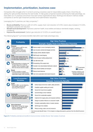 20 Beyond Supply Chains
Figure 12. Profitability potentials and benefits for local economies/ societies (Source: Team analysis, Accenture)
Implementation, prioritization, business case
Companies often struggle when it comes to proving a business case for responsible supply chains. Once they do,
setting the right priorities becomes the next hurdle. To help guide companies towards achieving the triple advantage, we
have taken our 31 practices and shown how each drives organizational value. Rankings and decision matrices enable
companies to set the right investment priorities and implementation sequence.
Leveraging the 31 practices can help companies:19
–– Boost profitability: Revenue uplift of 5-20%; supply chain cost reduction of 9-16%, brand value increase of 15-30%,
significant company risk reduction
–– Benefit local development: Improved customer health, local welfare and labour standards (wages, working
conditions)
–– Improve the environment: Carbon gas reduction of 13-22% on overall footprint
The following figures20
summarize benefits held within each triple advantage area.
15
Chapter 2
Cost
9-16% lower supply chain cost
5-15% lower manufacturing cost
10-25% lower material cost
Risk
Overall decrease in company risk
through lower risk of unethical
suppliers, NGO campaigns, legal
fees and secure resource supply
Revenue
5-20% revenue uplift for more
sustainable products
Sales of carbon certificates
Revenues by new business
models
Example: Supply Chain Cost Reduction Potentials
High Value Practices
Profitability
Brand
10-25% increase in overall
corporate brand by implementing
responsible supply chain practices Use more sustainable (intermodal) transports 0,7%
0,2%
Reduce travel distances
0,8%
Smart and green building deployments 1,5%
0,8%
Sell through crowd-shipping 4,3%
1,0%
Increase vehicle utilization degree 1,5%
1,0%
Use innovative vehicle technologies and tires 4,8%
2,4%
Reduce weight or size of packaging material 5,0%
3,0%
0,5%
0,2%
Share network facilities and transport 0,5%
0,4%
Consider more decentralized distribution network 2,2%
0,7%
De-speeding of the supply chain 1,1%
0,7%
Use alternative fuels 1,4%
Optimistic
Conservative
Practices sorted by cost
reduction potentials for
conservative scenario
1
14
16
17
21
19
24
18
20
22
23
Cost Reduction Potentials and Community Benefits
Updated it
16
Chapter 2
Example: Community Benefits
High Value PracticesLocal Economies /
Societies
Community
High effect, e.g. through local
development programs, selection
or more sustainable suppliers
Ethical Standards
High effects, through fair wages
policies, supplier auditing and
materials traceability
Health
Medium effect, e.g. by designing
more healthy products and
executing EHS programs
3
3
3
4
5
5
5
5
6
7
Reduce energy, water use and emissions
Sell through micro retailers
Use technology to trace materials
Design for positive influence on consumer’s health
Enforce high environment, health, safety standards
Source from local (micro) suppliers
Establish supplier auditing and control
Consider sustainability criteria in location decision
Source from sustainable suppliers
Implement fair wages policy and empower workforce
9
14
29
11
15
8
18
10
7
13
The Community Benefit Index (1-10) is based on ratings discussed by partners from the World Economic
Forum.
 