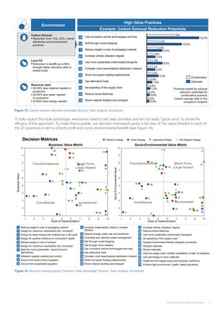 21Empowering Responsible Value Chains
1
2
3
4
5
6
7
8
9
10
1 2 3 4 5 6 7 8 9 10
31
30
29
28
27
26
25
24
23
22
21
20
19
18
17
16
15
14
13
12
11
10
9
8
7
6
5
4
3 2
1
Decision Matrices
Reduce weight or size of packaging material
Design for maximum recyclability and “circularity”
Design for lower energy and material use in life cycle
Design for positive influence on consumer's health
Reduce weight or size of product
Design for maximum recyclability and “circularity”
Seek for more sustainable, “second source”
alternatives
Establish supplier auditing and control
Source from local (micro) suppliers
Source from sustainable suppliers
1
2
3
4
5
6
7
8
9
10
1 2 3 4 5 6 7 8 9 10
31
30
29
28
27 26
25
24
23
22
21
20
19
18
17
16
15
14
13
12
11
10
9
8
7
6
5
4
3
2
1
Risk Mitigation StrategyLegitimating StrategyHolistic StrategyEfficiency Strategy
Short-Term,
Large Impact
Transformational
Conditional Incremental
Consider sustainability criteria in location
decision
Reduce energy, water use and emissions
Centralize and optimize waste management
Sell through crowd-shipping
Sell through micro retailers
Use innovative vehicle technologies and tires
Use alternative fuels
Consider more decentralized distribution network
Smart and green building deployments
Share network facilities and transport
Increase vehicle utilization degree
Reduce travel distances
Use more sustainable (intermodal) transports
De-speeding of the supply chain
Support environment-friendly disposal of products
Recycle materials
Reuse materials
Improve supply chain visibility (availability of data & analytics)
Use technology to trace materials
Implement fair wages policy and empower workforce
Enforce high environment, health, safety standards
Socio-Environmental Value MatrixBusiness Value Matrix
BusinessValue
Socio-EnvironmentalValue
Ease of Implementation Ease of Implementation
Short-Term,
Large Impact
Transformational
Conditional Incremental
3
4
5
6
1
2
7
8
9
10
13
14
15
16
11
12
17
18
19
20
23
24
25
26
21
22
27
28
29
30
31
Figure 13. Carbon exhaust reduction potentials (Source: Team analysis, Accenture)
To fully exploit the triple advantage, executives need to set clear priorities and aim for early “quick wins” to prove the
efficacy of the approach. To make that possible, our decision framework gives a full view of the value inherent in each of
the 31 practices in terms of both profit and socio-environmental benefit (see Figure 14).
17
Chapter 2
Example: Carbon Exhaust Reduction Potentials
High Value Practices
Environment
Land Fill
Reduction in landfill up to 60%
through higher recovery rates or
closed loops
Resource used
20-30% less material needed in
production
20-40% less water needed
in production
20-50% less energy needed
Carbon Exhaust
Reduction from 13%- 22%, mainly
distribution and procurement
practices
4,5%
1,3%
Increase vehicle utilization degree
1,6%
2,5%
4,5%Reduce weight or size of packaging material
Sell through crowd-shipping
3,0%
3,2%
10,0%
15,0%Use innovative vehicle technologies and tires
7,5%
Share network facilities and transport 0,8%
0,2%
Reduce travel distances 0,8%
0,4%
De-speeding of the supply chain 1,0%
0,5%
Use alternative fuels 1,5%
0,8%
Smart and green building deployments 3,3%
1,0%
Consider more decentralized distribution network 2,4%
1,1%
Use more sustainable (intermodal) transports
Optimistic
Conservative
16
21
14
18
1
23
19
17
24
22
20
Practices sorted by exhaust
reduction potentials for
conservative scenario
Carbon savings refer to the
company’s footprint
Carbon Exhaust Reduction Potentials
Figure 14. Decision-making support towards “triple advantage” (Source: Team analysis, Accenture)
 