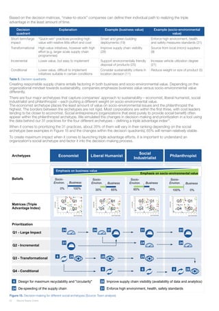 22 Beyond Supply Chains
Based on the decision matrices, “make-to-stock” companies can define their individual path to realizing the triple
advantage in the least amount of time.
Decision
quadrant
Explanation Example (business value) Example (socio-environmental
value)
Short-term/large
impact
“Quick-win” practices providing high
value with relative little effort and cost
Smart and green building
deployments (19)
Enforce high environment, health
and safety measures standards (31)
Transformational High-value initiatives, however with high
effort (e.g. larger scale supply chain
programmes)
Improve supply chain visibility
(28)
Source from local (micro) suppliers
(9)
Incremental Lower value, but easy to implement Support environmentally friendly
disposal of products (25)
Increase vehicle utilization degree
(21)
Conditional Lower value, difficult to implement
initiatives suitable in certain conditions
Consider sustainability criteria in
location decision (11)
Reduce weight or size of product (5)
Creating responsible supply chains entails factoring in both business and socio-environmental value. Depending on the
organizational mindset towards sustainability, companies emphasize business value versus socio-environmental value
differently.
There are four major archetypes that capture companies’ approach to sustainability – economist, liberal humanist, social
industrialist and philanthropist – each putting a different weight on socio-environmental value.
The economist archetype places the least amount of value on socio-environmental issues and the philanthropist the
highest. The borders between the archetypes are not rigid. Most corporations are within the first three, with cost leaders
tending to be closer to economist. Social entrepreneurs (organizations that exist purely to provide social benefit) often
appear within the philanthropist archetype. We simulated the changes in decision-making and prioritization in a tool using
the data behind our 31 practices for the four different archetypes – defining a triple advantage index21
.
When it comes to prioritizing the 31 practices, about 35% of them will vary in their ranking depending on the social
archetype (see examples in Figure 15 and the changes within the decision quadrants); 65% will remain relatively stable.
To create maximum impact when it comes to launching triple advantage efforts, it is important to understand an
organization’s social archetype and factor it into the decision-making process.
Figure 15. Decision-making for different social archetypes (Source: Team analysis)
Table 5. Decision quadrants
Beliefs
Liberal Humanist
Emphasis on business value
Emphasis on socio-environmental value
Economist
Social
Industrialist
Philanthropist
Matrices (Triple
Advantage Index)
Business
Socio-
Environ.
100%0%
Business
Socio-
Environ.
65%35%
Business
Socio-
Environ.
35%65%
Business
Socio-
Environ.
0%100%
Q1 - Large Impact
Q3 - Transformational
Q2 - Incremental
Q4 - Conditional
Prioritization
Archetypes
Q2
Q1Q3
Q4
31
31 31 3124 24
24 24
28 28 286
6 6 6
6 28
24 31
Design for maximum recyclability and "circularity"
De-speeding of the supply chain
Improve supply chain visibility (availability of data and analytics)
Enforce high environment, health, safety standards
Q2
Q1Q3
Q4 Q2
Q1Q3
Q4 Q2
Q1Q3
Q4
Decision Making for Different „Social Archetypes”
28
Q3
Q4
Q1
Q2
Q3
Q4
Q1
Q2
Q3
Q4
Q1
Q2
Q3
Q4
Q1
Q2
 