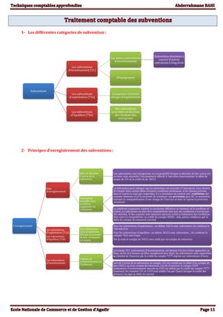 1- Les différentes catégories de subvention :
2- Principes d’enregistrement des subventions :
Subventions
Les subventions
d'investissemet(131)
Les autres subventions
d'investissement
Subvention destinées à
couvrir d'autres
opérations à long term
D'équipement
Les subventions
d'exploitation (716)
Compenser certaines
charges d'exploitations
Les subventions
d'équilibre (756)
Des subventions
accordées en fonction
des résultats des
entreprises
L'enregistrement
Date
d'enregistrement
Date de décision
d'octroi de la
subvention
Les subventions sont enregistrées en comptabilité lorsque la décision de leur octroi est
certaine sans attentdre l'encaissement effectif. il faut donc mouvementer le débit du
ompte de 131 et le crédit du de 34511
Subvention
accordée sous
condition
suspensive ou
résolutoire
La subvention peut indiquer que la subvention est accordée à l'entreprise sous réserve
de remplir dans certain délai certaines conditions techniques, si les clauses prévues
dans le conrat ne sont pas respectées, il y a résolution du contrat avec restitution des
sommes obtenues d'où la necessité de constituer une provision pour RC, la restitution
entraine la comptabilisation d'une charge de l'exercice et donc la reprise la provision
constituée
La condition suspensive reporte la conclusion définitive au moment où la condition se
réalise. La subvention ne peut être comptabilisée tant que ces conditions n'auront pas
été réalisées. Si des sommes sont néamoins perçues avant la réalisation des conditions
elles sont à à comptabiliser au crédit du compte 44581 - etat, autres créditeurs par la
débit du compte de trésorerie intréssé
Les subventions
d'exploitation (716)
Les subventions
d'équilibre (756)
Ces subventions
sont enregistrées,
dès que le principe
de leur versement
est acquis.
Pour les subventions d'exploitation : on débite 34512-etat, subvention..En créditant le
716-sub d'ex
Pour les subventions d'equilibre : on débite 34512-etat, subvention.... En créditant le
compte 7561 sub d'equi
Par la suite le compte de 34512 sera soldé par un compte de trésorerie
Les subventions
d'investissemnet
Logique de
comptabilisation et
l'étalement
Le compte 131 -subventions d'investissement, est destiné à la fois à faire apparaître au
bilan, au fur et à mesure qu'elles remplissent leur objet, les subventions sont rapportées
au résultat de l'exercice par le crédit du compte 7577-reprise sur subventions d'inves
Lors de l'octroi de la subvention, le compte 131 est crédité par le débit d'un compte de
tiers 34511 ou d'un compte de trésorerie, à la fin d'exercice, le compte 1319
(subvention d'investissement inscrite au CPC) est débité par le crédit du compte 7577
(reprises), les comptes 131 et 1319 sont soldés l'un par l'autre lorsque le crédit des
premiers est égal au débit du second
 