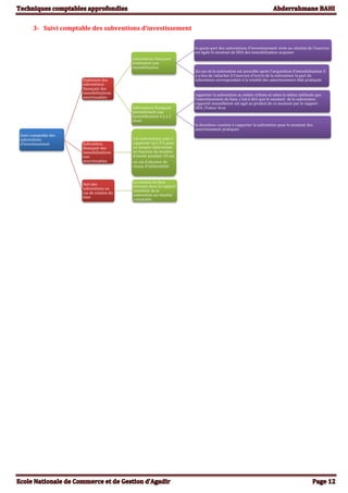 3- Suivi comptable des subventions d’investissement
Suivi comptable des
subventions
d'investissement
Etalement des
subventions
finançant des
immobilisations
amortissables
subventions finançant
totalement une
immobilisation
la quote-part des subventions d'investissement virée au résultat de l'exercice
est égale le montant de DEA des immobilisation acquises
Au cas où la subvention est accordée après l'acquisition d'immobilisation il
y a lieu de rattacher à l'exercice d'octroi de la subvention la part de
subvention correspondant à la totalité des amortissement dèjà pratiqués
Subventions finançant
partiellement une
immobilisation il y a 2
choix
rapporter la subvention au même rythme et selon la même méthode que
l'amortissement du bien, c'est à dire que le montant de la subvention
rapporté annuellemnt est egal au produit de ce montant par le rapport
DEA /Valeur brut
la deuxième consiste à rapporter la subvention pour le montant des
amortissement pratiqués
Subvention
finançant des
immobilisations
non
amortissables
Ces subventions sont à
rapporter au C.P.C pour
un somme déterminée
en fonction du nombre
d'année pendant 10 ans
en cas d'abcence de
clause d'inliénabilité
Sort des
subventions en
cas de cession du
bien
La cession du bien
entraine donc le rapport
immédiat de la
subvention au résultat
comptable.
 
