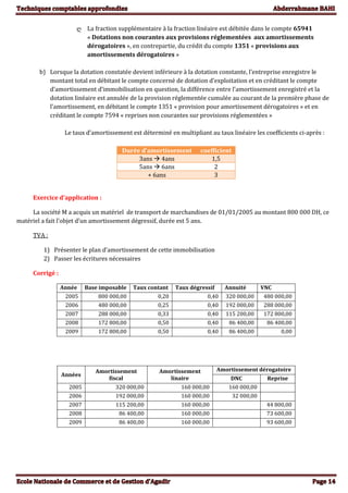 ღ La fraction supplémentaire à la fraction linéaire est débitée dans le compte 65941
« Dotations non courantes aux provisions réglementées aux amortissements
dérogatoires », en contrepartie, du crédit du compte 1351 « provisions aux
amortissements dérogatoires »
b) Lorsque la dotation constatée devient inférieure à la dotation constante, l’entreprise enregistre le
montant total en débitant le compte concerné de dotation d’exploitation et en créditant le compte
d’amortissement d’immobilisation en question, la différence entre l’amortissement enregistré et la
dotation linéaire est annulée de la provision réglementée cumulée au courant de la première phase de
l’amortissement, en débitant le compte 1351 « provision pour amortissement dérogatoires » et en
créditant le compte 7594 « reprises non courantes sur provisions réglementées »
Le taux d’amortissement est déterminé en multipliant au taux linéaire les coefficients ci-après :
Durée d’amortissement coefficient
3ans  4ans 1,5
5ans  6ans 2
+ 6ans 3
Exercice d’application :
La société M a acquis un matériel de transport de marchandises de 01/01/2005 au montant 800 000 DH, ce
matériel a fait l’objet d’un amortissement dégressif, durée est 5 ans.
TVA :
1) Présenter le plan d’amortissement de cette immobilisation
2) Passer les écritures nécessaires
Corrigé :
Année Base imposable Taux contant Taux dégressif Annuité VNC
2005 800 000,00 0,20 0,40 320 000,00 480 000,00
2006 480 000,00 0,25 0,40 192 000,00 288 000,00
2007 288 000,00 0,33 0,40 115 200,00 172 800,00
2008 172 800,00 0,50 0,40 86 400,00 86 400,00
2009 172 800,00 0,50 0,40 86 400,00 0,00
Années
Amortissement
fiscal
Amortissement
linaire
Amortissement dérogatoire
DNC Reprise
2005 320 000,00 160 000,00 160 000,00
2006 192 000,00 160 000,00 32 000,00
2007 115 200,00 160 000,00 44 800,00
2008 86 400,00 160 000,00 73 600,00
2009 86 400,00 160 000,00 93 600,00
 
