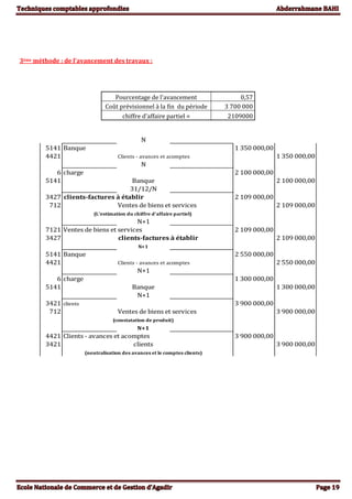 3ème méthode : de l’avancement des travaux :
Pourcentage de l'avancement 0,57
Coût prévisionnel à la fin du période 3 700 000
chiffre d'affaire partiel = 2109000
N
5141 Banque 1 350 000,00
4421 Clients - avances et acomptes 1 350 000,00
N
6 charge 2 100 000,00
5141 Banque 2 100 000,00
31/12/N
3427 clients-factures à établir 2 109 000,00
712 Ventes de biens et services 2 109 000,00
(L’estimation du chiffre d'affaire partiel)
N+1
7121 Ventes de biens et services 2 109 000,00
3427 clients-factures à établir 2 109 000,00
N+1
5141 Banque 2 550 000,00
4421 Clients - avances et acomptes 2 550 000,00
N+1
6 charge 1 300 000,00
5141 Banque 1 300 000,00
N+1
3421 clients 3 900 000,00
712 Ventes de biens et services 3 900 000,00
(constatation de produit)
N+1
4421 Clients - avances et acomptes 3 900 000,00
3421 clients 3 900 000,00
(neutralisation des avances et le comptes clients)
 