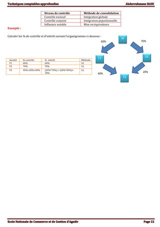 Niveau de contrôle Méthode de consolidation
Contrôle exclusif Intégration globale
Contrôle conjoint Intégration prportionnelle
Influence notable Mise en équivalence
Exemple :
Calculer les % de contrôle et d’intérêt suivant l’organigramme ci-dessous :
Société % contrôle % intérêt Méthode
F1 60% 60% I.G
F2 70% 70% I.G
F3 40%+20%=60% (20%*70%) + (60%*40%)=
38%
I.G
M
F1
F3
40%
%
60% 70%
20%
F2
 