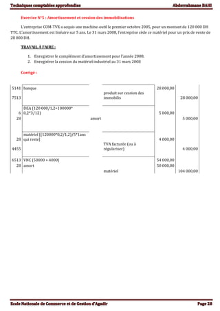 Exercice N°5 : Amortissement et cession des immobilisations
L’entreprise COM-TVX a acquis une machine-outil le premier octobre 2005, pour un montant de 120 000 DH
TTC. L’amortissement est linéaire sur 5 ans. Le 31 mars 2008, l’entreprise cède ce matériel pour un prix de vente de
28 000 DH.
TRAVAIL À FAIRE :
1. Enregistrer le complément d’amortissement pour l’année 2008.
2. Enregistrer la cession du matériel industriel au 31 mars 2008
Corrigé :
5141 banque 28 000,00
7513
produit sur cession des
immobilis 28 000,00
6
DEA (120 000/1,2=100000*
0,2*3/12) 5 000,00
28 amort 5 000,00
28
matériel [(120000*0,2/1,2)/5*1ans
qui reste] 4 000,00
4455
TVA facturée (ou à
régulariser) 4 000,00
6513 VNC (50000 + 4000) 54 000,00
28 amort 50 000,00
matériel 104 000,00
 