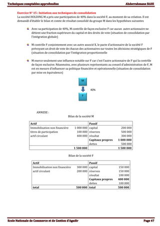 Exercice N° 15 : Initiation aux techniques de consolidation
La société HOLDING M a pris une participation de 40% dans la société F, au moment de sa création. Il est
demandé d’établir le bilan et comte de résultat consolidé du groupe M dans les hypothèses suivantes
Avec sa participation de 40%, M contrôle de façon exclusive F car aucun autre actionnaire ne
détient une fraction supérieure du capital et des droits de vote (situation de consolidation par
l’intégration globale)
M contrôle F conjointement avec un autre associé X, le pacte d’actionnaire de la société F
prévoyant un droit de vote de chacun des actionnaires sur toutes les décisions stratégiques de F
(situation de consolidation par l’intégration proportionnelle
M exerce seulement une influence notable sur F car c’est l’autre actionnaire de F qui la contrôle
de façon exclusive. Néanmoins, avec plusieurs représentants au conseil d’administration de F, M
est en mesure d’influencer sa politique financière et opérationnelle (situation de consolidation
par mise en équivalence)
ANNEXE :
Bilan de la société M
Actif Passif
Immobilisation non financière 1 000 000 capital 200 000
titres de participation 100 000 réserves 500 000
actif circulant 400 000 résultat 300 000
Capitaux propres 1 000 000
dettes 500 000
1 500 000 1 500 000
Bilan de la société F
Actif Passif
Immobilisation non financière 300 000 capital 150 000
actif circulant 200 000 réserves 150 000
résultat 100 000
Capitaux propres 400 000
dettes 100 000
total 500 000 total 500 000
M
F
40%
%
 