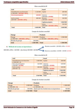 Bilan consolidé de M
Actif Passif
Immobilisation non financière
(1 000 000 + 300 000 x 40%)
1 120 000 Capital 200 000
titres de participation 100 000 réserves
(500 000 + 20 000)
520 000
Actif circulant
(400 000 + 200 000 x 40%)
480 000 Résultat
(300 000 + 40 000)
340 000
Capitaux propres 1 060 000
Dettes
(500 000 + 100 000 x 40%)
540 000
Total 1 600 000 Total 1 600 000
Compte de résultat consolidé
Charge Produits
Charge
(1 000 000 + 400 000 x 40%)
1 160 000 Produits
(1 300 000 + 500 000 x 40%)
1 500 000
Résulta du groupe 340 000
total 1 500 000 Total 1 500 000
Méthode de la mise en équivalence :
400 000 x 40% = 160 000 – (les titres) 100 000 = 60 000
Bilan consolidé de M
Actif Passif
Immobilisation non financière
(1 000 000 + 0)
1 000 000 Capital 200 000
titres de participation
(100 000 + 60 000)
160 000 réserves
(500 000 + 20 000)
520 000
Actif circulant
(400 000 + 0)
400 000 Résultat
(300 000 + 40 000)
340 000
Capitaux propres 1 060 000
Dettes
(500 000 + 0)
500 000
Total 1 560 000 Total 1 560 000
Compte de résultat consolidé
Charge Produits
Charge
(1 000 000 + 0)
1 000 000 Produits
(1 300 000 + 0)
1 300 000
Résulta du groupe 340 000 Quote-part du résultat mise en équivalence 40 000
total 1 340 000 Total 1 340 000
Résultat consolidé = 100 000 x 40% = 40 000
Réserves consolidés = 60 000 – 40 000 =20 000
 