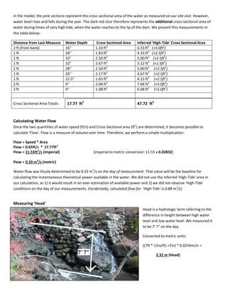In the model, the pink sections represent the cross-sectional area of the water as measured on our site visit. However,
water level rises and falls during the year. The dark red slice therefore represents the additional cross-sectional area of
water during times of very high tide, when the water reaches to the lip of the dam. We present this measurements in
the table below:
Distance from Last Measure Water Depth Cross Sectional Area Inferred 'High-Tide' Cross Sectional Area
2 ft (from bank) 16" 1.33 ft2
6.33 ft2
(+5.0ft2
)
1 ft 28" 1.83 ft2
4.33 ft2
(+2.5ft2
)
1 ft 32" 2.50 ft2
5.00 ft2
(+2.5ft2
)
1 ft 32" 2.67 ft2
5.12 ft2
(+2.5ft2
)
1 ft 28" 2.50 ft2
5.00 ft2
(+2.5ft2
)
1 ft 24" 2.17 ft2
4.67 ft2
(+2.5ft2
)
1 ft 15.5" 1.65 ft2
4.15 ft2
(+2.5ft2
)
2 ft 9" 2.04 ft2
7.04 ft2
(+5.0ft2
)
2 ft 4" 1.08 ft2
6.08 ft2
(+5.0ft2
)
Cross Sectional Area Totals: 17.77 ft2
47.72 ft2
Calculating Water Flow
Once the two quantities of water speed (ft/s) and Cross-Sectional area (ft2
) are determined, it becomes possible to
calculate 'Flow'. Flow is a measure of volume over time. Therefore, we perform a simple multiplication:
Flow = Speed * Area
Flow = 0.65ft/s * 17.77ft2
Flow = 11.55ft3
/s (imperial) [imperial to metric conversion: 11.55 x 0.02832]
Flow = 0.33 m3
/s (metric)
Water flow was thusly determined to be 0.33 m3
/s on the day of measurement. That value will be the baseline for
calculating the instantaneous theoretical power available in the water. We did not use the inferred 'High-Tide' area in
our calculation, as 1) it would result in an over-estimation of available power and 2) we did not observe 'High-Tide'
conditions on the day of our measurements. (Incidentally, calculated flow for 'High-Tide' is 0.88 m3
/s)
Measuring 'Head'
Head is a hydrologic term referring to the
difference in height between high water
level and low water level. We measured it
to be 7' 7" on the day.
Converted to metric units:
((7ft * 12in/ft) +7in) * 0.0254m/in =
2.31 m (Head)
 