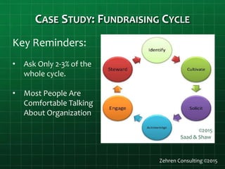 CASE STUDY: FUNDRAISING CYCLE
©2015
Saad & Shaw
Key Reminders:
• Ask Only 2-3% of the
whole cycle.
• Most People Are
Comfortable Talking
About Organization
Zehren Consulting ©2015
 