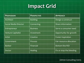 PROFESSION PERSPECTIVE APPROACH
Architect Building Design a construct
Social Media Director Connecting Share information
Entrepreneur Business Serve a consumer need
Venture Capitalist Investment Opportunity for growth
Artist Creative Foster inspiration
Government Process Fair resource allocation
Banker Financial Bottom line ROI
Doctor Healing Fix or stop the bleeding
Impact Grid
Zehren Consulting ©2015
 