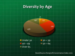 Diversity by Age
2%
12%
29%
43%
14%
Under 30 30 – 39
40 – 49 50 – 64
Over 65
BoardSource Nonprofit Governance Index 2010
 