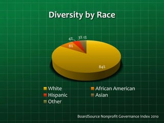 Diversity by Race
84%
8%
4% 3% 1%
White African American
Hispanic Asian
Other
BoardSource Nonprofit Governance Index 2010
 