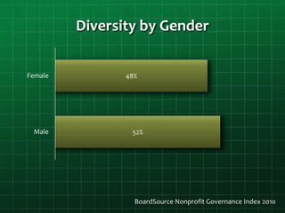 Diversity by Gender
52%
48%
Male
Female
BoardSource Nonprofit Governance Index 2010
 