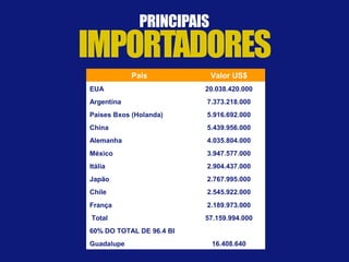 Pais Valor US$
EUA 20.038.420.000
Argentina 7.373.218.000
Países Bxos (Holanda) 5.916.692.000
China 5.439.956.000
Alemanha 4.035.804.000
México 3.947.577.000
Itália 2.904.437.000
Japão 2.767.995.000
Chile 2.545.922.000
França 2.189.973.000
Total 57.159.994.000
60% DO TOTAL DE 96.4 BI
Guadalupe 16.408.640
 