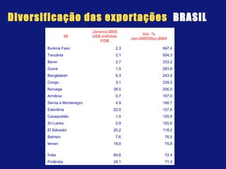 98
Janeiro-2005
US$ milhões
FOB
Var. %
Jan-2005/Dez-2004
Burkina Faso 2,3 847,4
Tanzânia 2,1 504,3
Benin 2,7 333,2
Guiné 1,5 283,8
Bangladesh 6,3 243,9
Congo 3,1 239,2
Noruega 38,5 206,5
Armênia 0,7 167,0
Servia e Montenegro 4,9 146,7
Eslovênia 22,0 127,6
Cazaquistão 1,0 120,8
Sri Lanka 0,9 120,6
El Salvador 20,2 118,2
Bahrein 7,6 76,5
Iêmen 18,0 75,8
Índia 84,6 72,4
Finlândia 28,1 71,3
Diversificação das exportações BRASIL
 